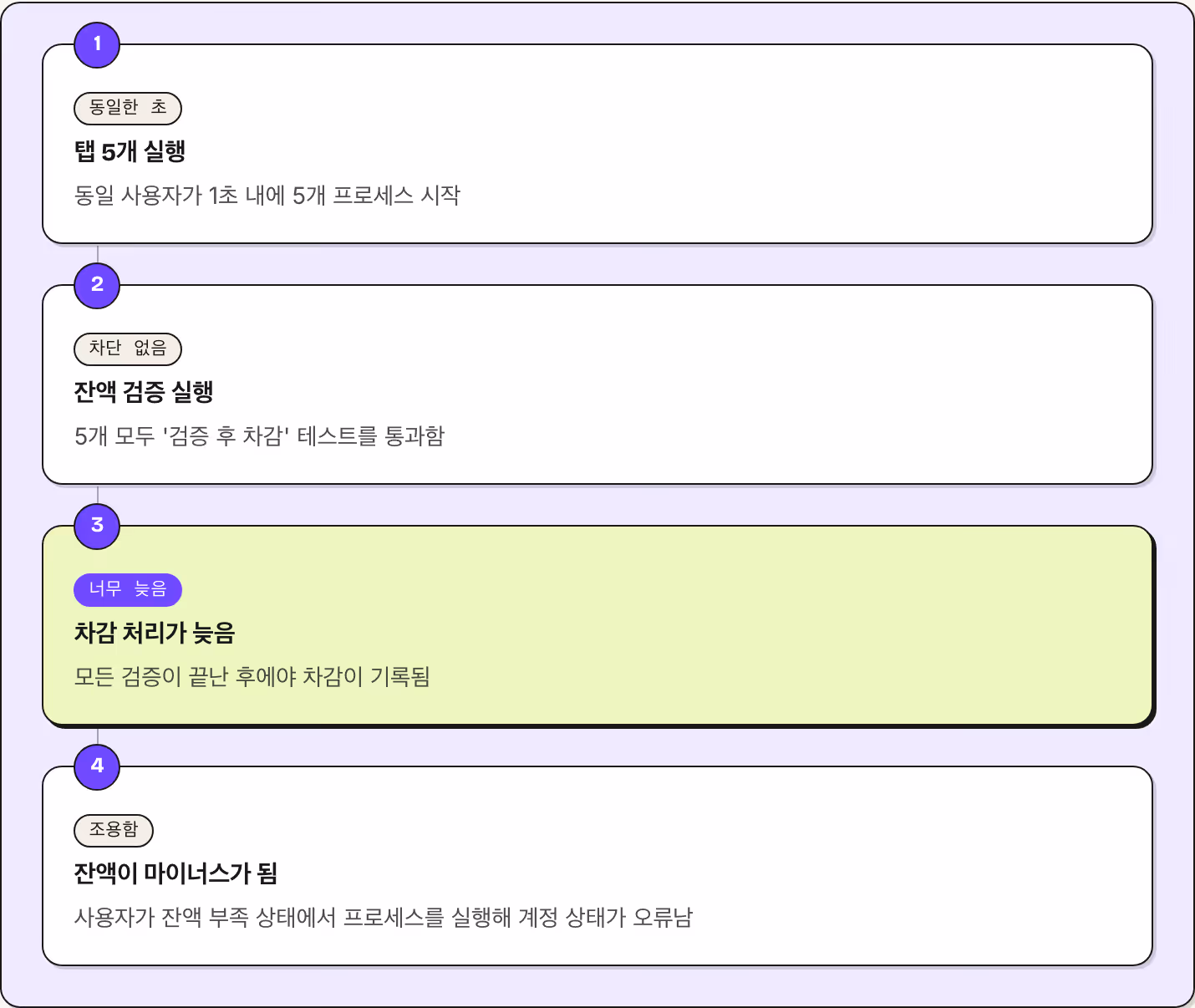 1 동일한 초 탭 5개 실행 동일 사용자가 1초 내에 5개 프로세스 시작 2 차단 없음 잔액 검증 실행 5개 모두 '검증 후 차감' 테스트를 통과함 3 너무 늦음 차감 처리가 늦음 모든 검증이 끝난 후에야 차감이 기록됨 4 조용함 잔액이 마이너스가 됨 사용자가 잔액 부족 상태에서 프로세스를 실행해 계정 상태가 오류남