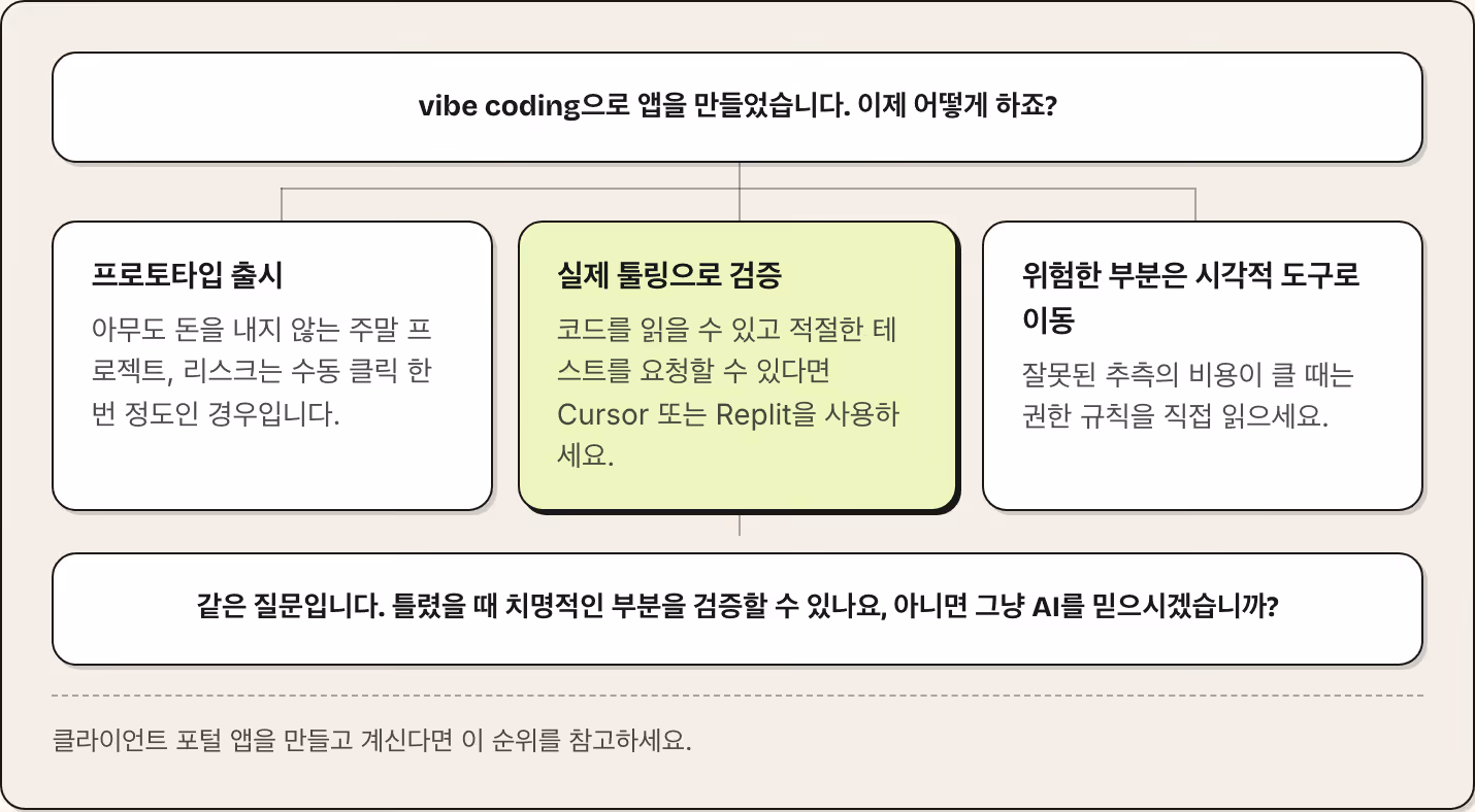 vibe coding으로 앱을 만들었습니다. 이제 어떻게 하죠? 프로토타입 출시 아무도 돈을 내지 않는 주말 프로젝트, 리스크는 수동 클릭 한 번 정도인 경우입니다. 실제 툴링으로 검증 코드를 읽을 수 있고 적절한 테스트를 요청할 수 있다면 Cursor 또는 Replit을 사용하세요. 위험한 부분은 시각적 도구로 이동 잘못된 추측의 비용이 클 때는 권한 규칙을 직접 읽으세요. 같은 질문입니다. 틀렸을 때 치명적인 부분을 검증할 수 있나요,…