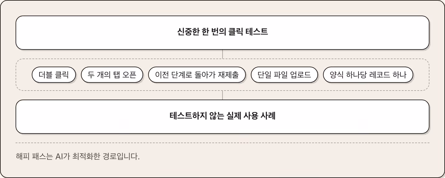 신중한 한 번의 클릭 테스트 더블 클릭 두 개의 탭 오픈 이전 단계로 돌아가 재제출 단일 파일 업로드 양식 하나당 레코드 하나 테스트하지 않는 실제 사용 사례 해피 패스는 AI가 최적화한 경로입니다.
