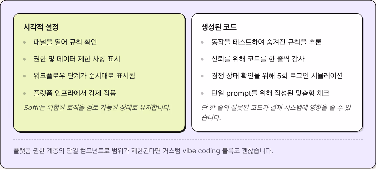 시각적 설정 패널을 열어 규칙 확인 권한 및 데이터 제한 사항 표시 워크플로우 단계가 순서대로 표시됨 플랫폼 인프라에서 강제 적용 Softr는 위험한 로직을 검토 가능한 상태로 유지합니다. 생성된 코드 동작을 테스트하여 숨겨진 규칙을 추론 신뢰를 위해 코드를 한 줄씩 감사 경쟁 상태 확인을 위해 5회 로그인 시뮬레이션 단일 prompt를 위해 작성된 맞춤형 체크 단 한 줄의 잘못된 코드가 결제 시스템에 영향을 줄 수 있습니다. 플랫폼 권한…