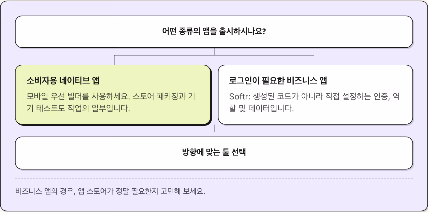 어떤 종류의 앱을 출시하시나요? 소비자용 네이티브 앱 모바일 우선 빌더를 사용하세요. 스토어 패키징과 기기 테스트도 작업의 일부입니다. 로그인이 필요한 비즈니스 앱 Softr: 생성된 코드가 아니라 직접 설정하는 인증, 역할 및 데이터입니다. 방향에 맞는 툴 선택 비즈니스 앱의 경우, 앱 스토어가 정말 필요한지 고민해 보세요.