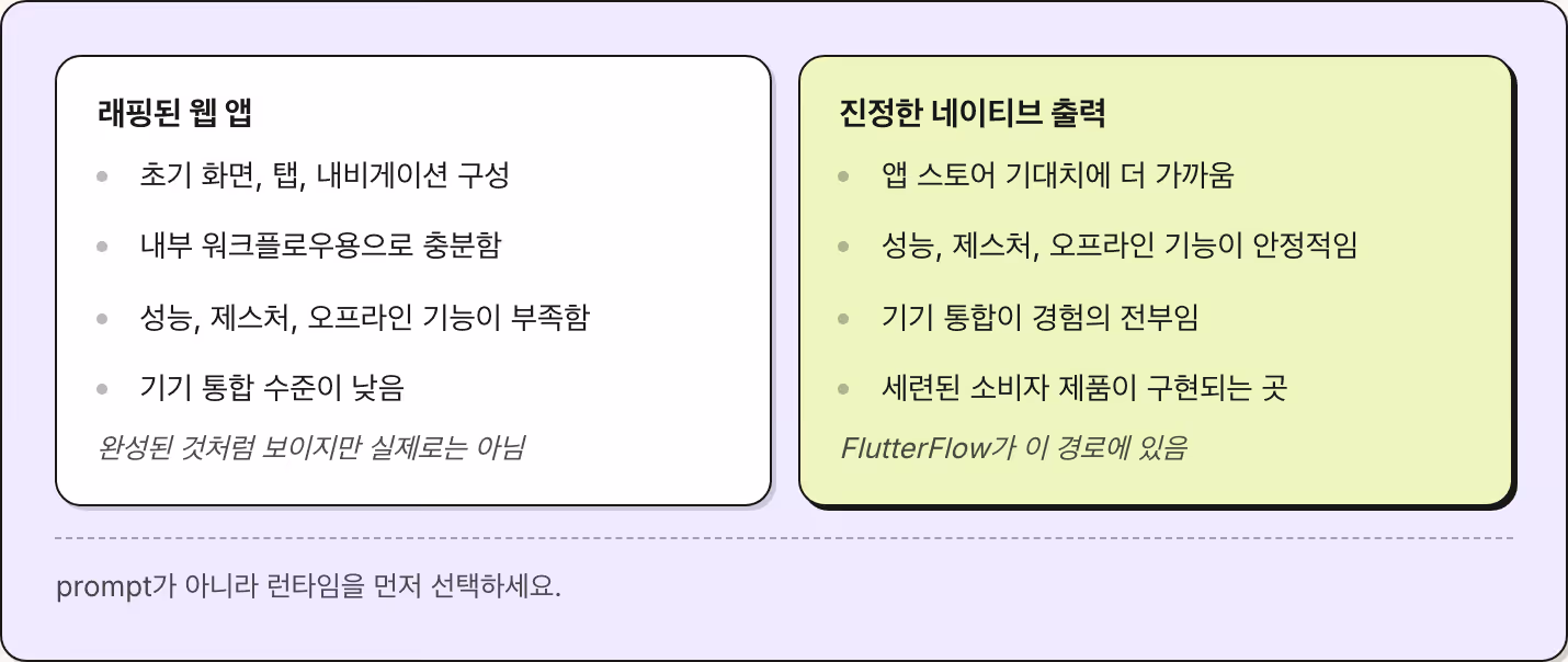 래핑된 웹 앱 초기 화면, 탭, 내비게이션 구성 내부 워크플로우용으로 충분함 성능, 제스처, 오프라인 기능이 부족함 기기 통합 수준이 낮음 완성된 것처럼 보이지만 실제로는 아님 진정한 네이티브 출력 앱 스토어 기대치에 더 가까움 성능, 제스처, 오프라인 기능이 안정적임 기기 통합이 경험의 전부임 세련된 소비자 제품이 구현되는 곳 FlutterFlow가 이 경로에 있음 prompt가 아니라 런타임을 먼저 선택하세요.