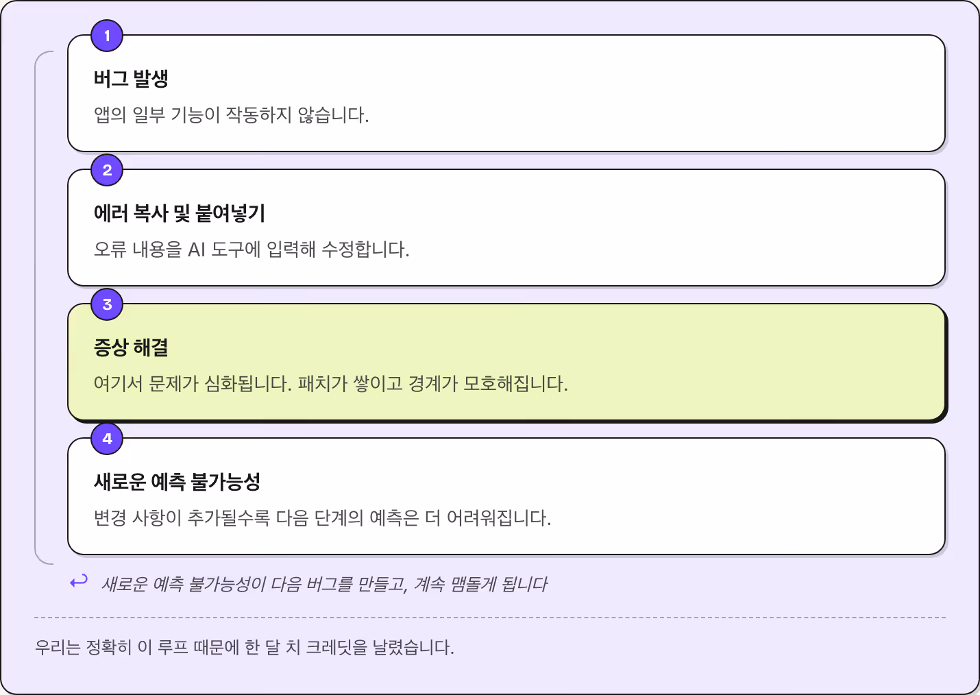 1 버그 발생 앱의 일부 기능이 작동하지 않습니다. 2 에러 복사 및 붙여넣기 오류 내용을 AI 도구에 입력해 수정합니다. 3 증상 해결 여기서 문제가 심화됩니다. 패치가 쌓이고 경계가 모호해집니다. 4 새로운 예측 불가능성 변경 사항이 추가될수록 다음 단계의 예측은 더 어려워집니다. ↩ 새로운 예측 불가능성이 다음 버그를 만들고, 계속 맴돌게 됩니다 우리는 정확히 이 루프 때문에 한 달 치 크레딧을 날렸습니다.