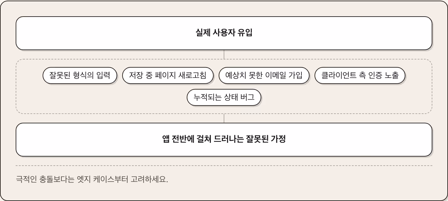 실제 사용자 유입 잘못된 형식의 입력 저장 중 페이지 새로고침 예상치 못한 이메일 가입 클라이언트 측 인증 노출 누적되는 상태 버그 앱 전반에 걸쳐 드러나는 잘못된 가정 극적인 충돌보다는 엣지 케이스부터 고려하세요.