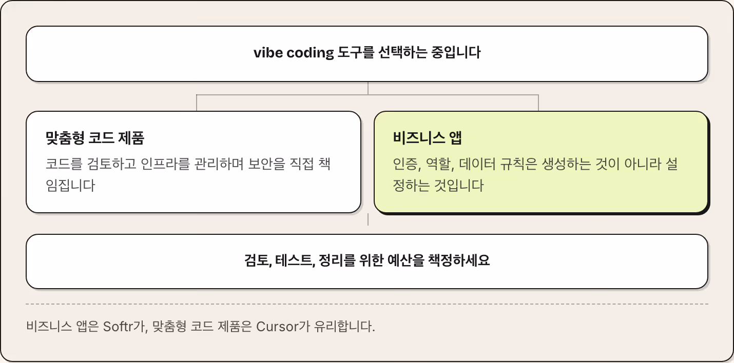 vibe coding 도구를 선택하는 중입니다 맞춤형 코드 제품 코드를 검토하고 인프라를 관리하며 보안을 직접 책임집니다 비즈니스 앱 인증, 역할, 데이터 규칙은 생성하는 것이 아니라 설정하는 것입니다 검토, 테스트, 정리를 위한 예산을 책정하세요 비즈니스 앱은 Softr가, 맞춤형 코드 제품은 Cursor가 유리합니다.