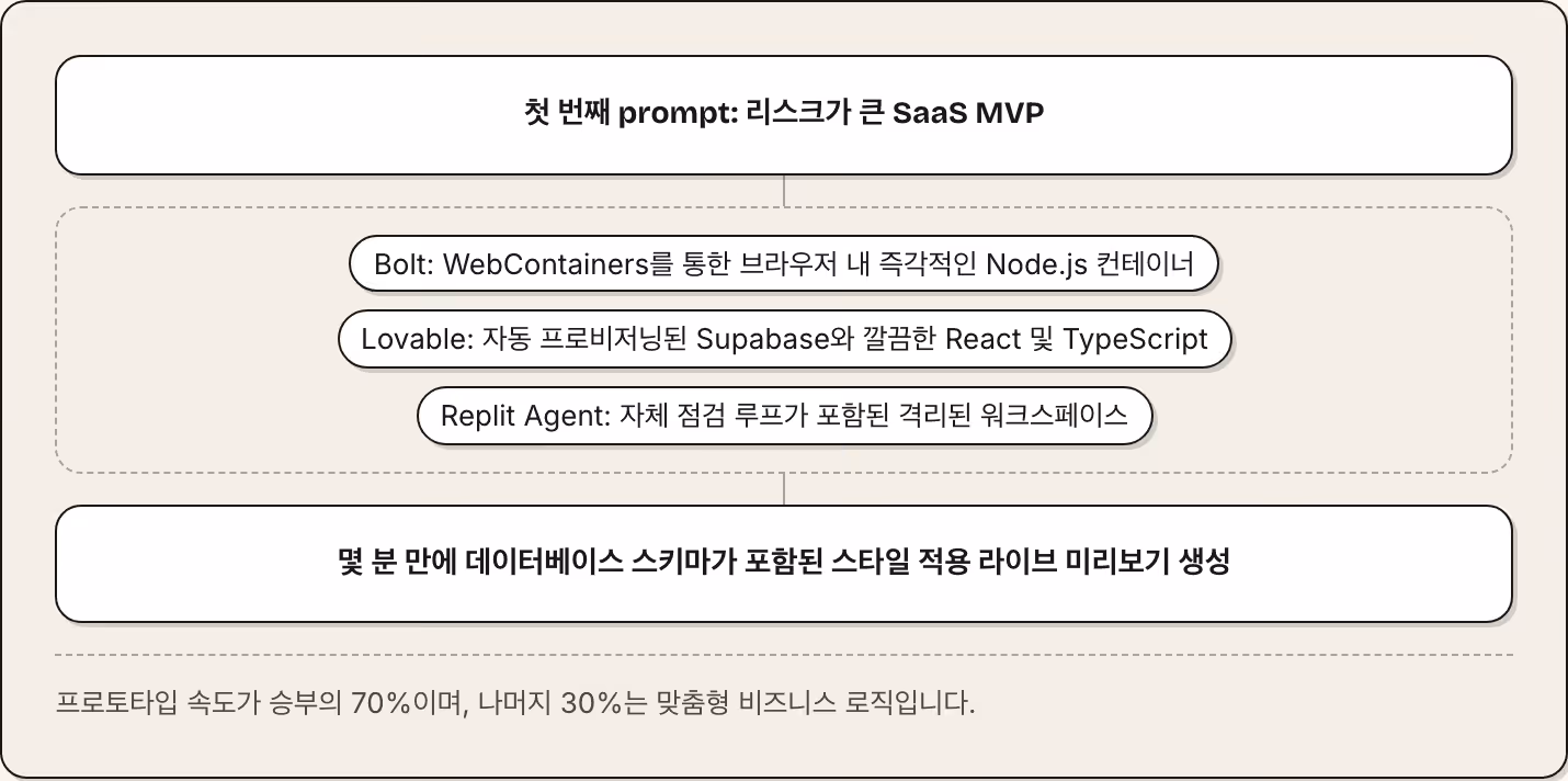 첫 번째 prompt: 리스크가 큰 SaaS MVP Bolt: WebContainers를 통한 브라우저 내 즉각적인 Node.js 컨테이너 Lovable: 자동 프로비저닝된 Supabase와 깔끔한 React 및 TypeScript Replit Agent: 자체 점검 루프가 포함된 격리된 워크스페이스 몇 분 만에 데이터베이스 스키마가 포함된 스타일 적용 라이브 미리보기 생성 프로토타입 속도가 승부의 70%이며, 나머지 30%는 맞춤형 비즈니스…