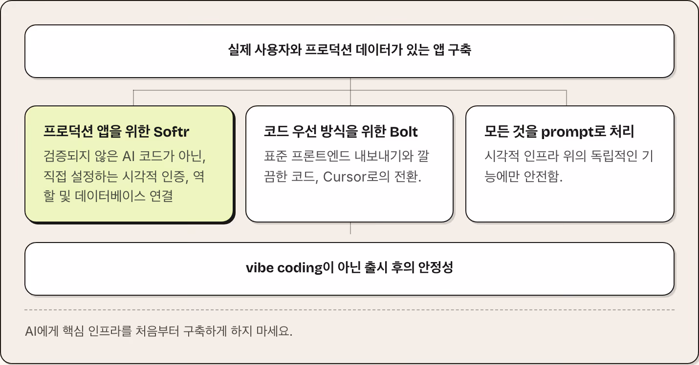 실제 사용자와 프로덕션 데이터가 있는 앱 구축 프로덕션 앱을 위한 Softr 검증되지 않은 AI 코드가 아닌, 직접 설정하는 시각적 인증, 역할 및 데이터베이스 연결 코드 우선 방식을 위한 Bolt 표준 프론트엔드 내보내기와 깔끔한 코드, Cursor로의 전환. 모든 것을 prompt로 처리 시각적 인프라 위의 독립적인 기능에만 안전함. vibe coding이 아닌 출시 후의 안정성 AI에게 핵심 인프라를 처음부터 구축하게 하지 마세요.