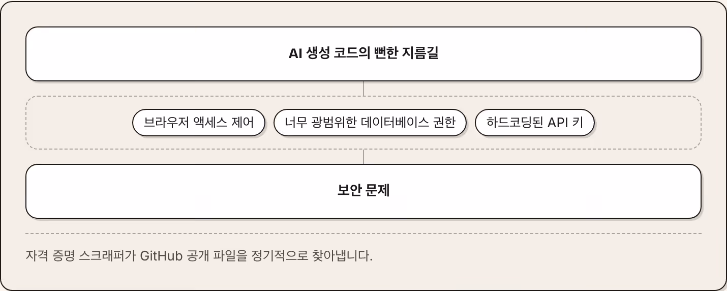 AI 생성 코드의 뻔한 지름길 브라우저 액세스 제어 너무 광범위한 데이터베이스 권한 하드코딩된 API 키 보안 문제 자격 증명 스크래퍼가 GitHub 공개 파일을 정기적으로 찾아냅니다.