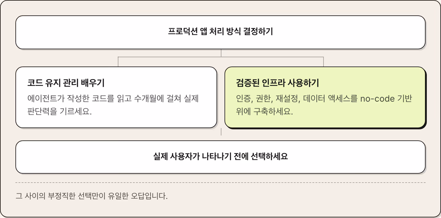 프로덕션 앱 처리 방식 결정하기 코드 유지 관리 배우기 에이전트가 작성한 코드를 읽고 수개월에 걸쳐 실제 판단력을 기르세요. 검증된 인프라 사용하기 인증, 권한, 재설정, 데이터 액세스를 no-code 기반 위에 구축하세요. 실제 사용자가 나타나기 전에 선택하세요 그 사이의 부정직한 선택만이 유일한 오답입니다.