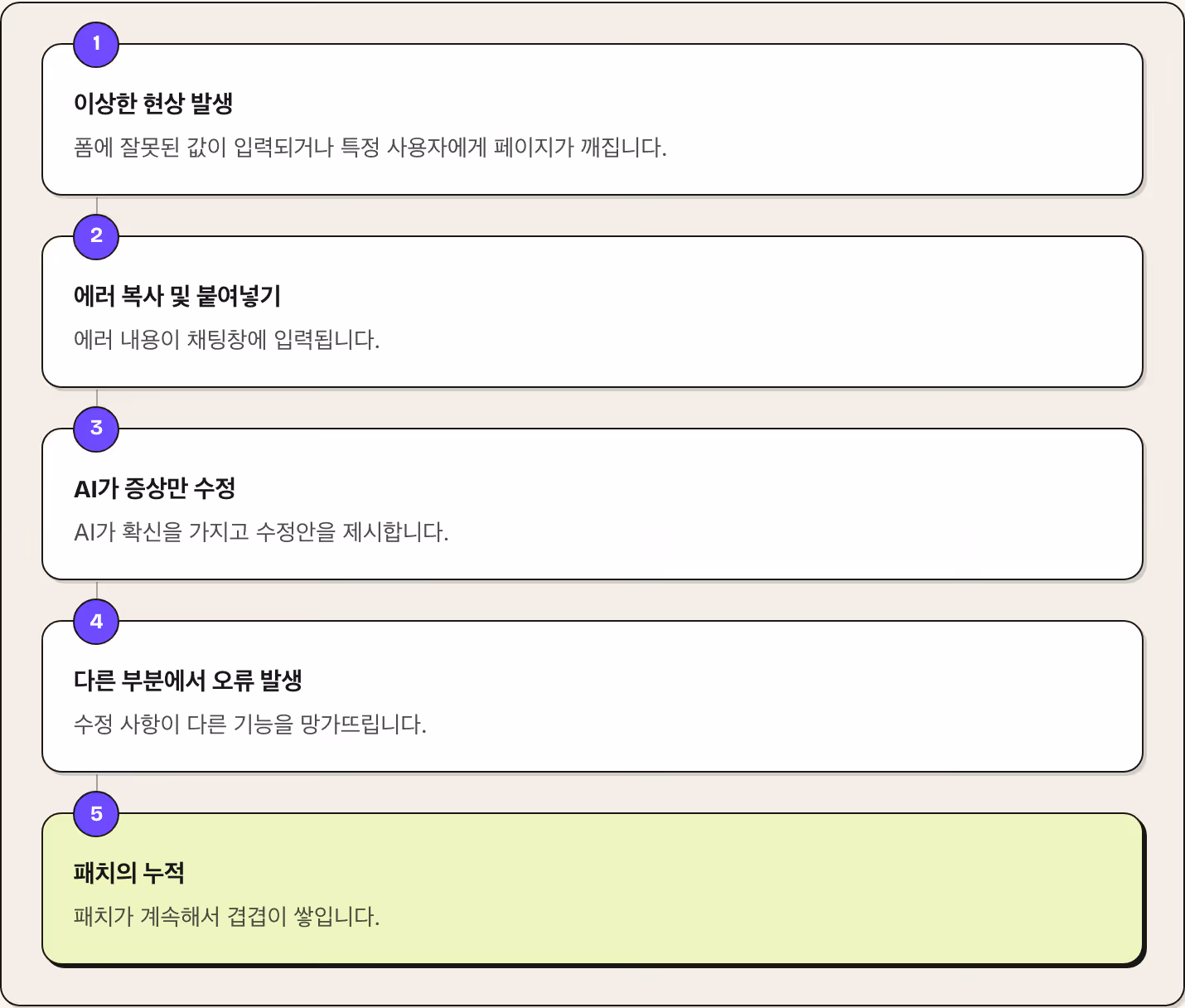 1 이상한 현상 발생 폼에 잘못된 값이 입력되거나 특정 사용자에게 페이지가 깨집니다. 2 에러 복사 및 붙여넣기 에러 내용이 채팅창에 입력됩니다. 3 AI가 증상만 수정 AI가 확신을 가지고 수정안을 제시합니다. 4 다른 부분에서 오류 발생 수정 사항이 다른 기능을 망가뜨립니다. 5 패치의 누적 패치가 계속해서 겹겹이 쌓입니다.