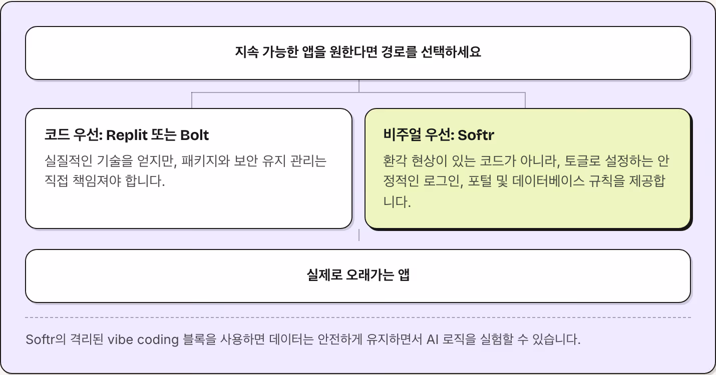 지속 가능한 앱을 원한다면 경로를 선택하세요 코드 우선: Replit 또는 Bolt 실질적인 기술을 얻지만, 패키지와 보안 유지 관리는 직접 책임져야 합니다. 비주얼 우선: Softr 환각 현상이 있는 코드가 아니라, 토글로 설정하는 안정적인 로그인, 포털 및 데이터베이스 규칙을 제공합니다. 실제로 오래가는 앱 Softr의 격리된 vibe coding 블록을 사용하면 데이터는 안전하게 유지하면서 AI 로직을 실험할 수 있습니다.