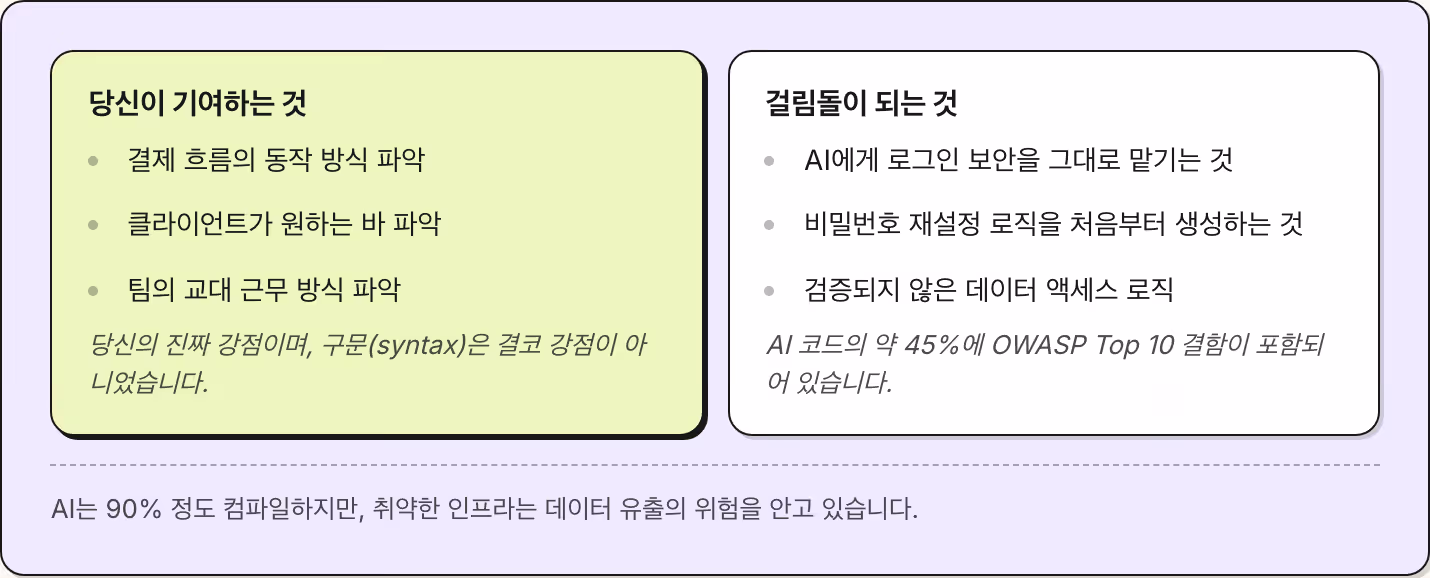 당신이 기여하는 것 결제 흐름의 동작 방식 파악 클라이언트가 원하는 바 파악 팀의 교대 근무 방식 파악 당신의 진짜 강점이며, 구문(syntax)은 결코 강점이 아니었습니다. 걸림돌이 되는 것 AI에게 로그인 보안을 그대로 맡기는 것 비밀번호 재설정 로직을 처음부터 생성하는 것 검증되지 않은 데이터 액세스 로직 AI 코드의 약 45%에 OWASP Top 10 결함이 포함되어 있습니다. AI는 90% 정도 컴파일하지만, 취약한 인프라는 데이터…