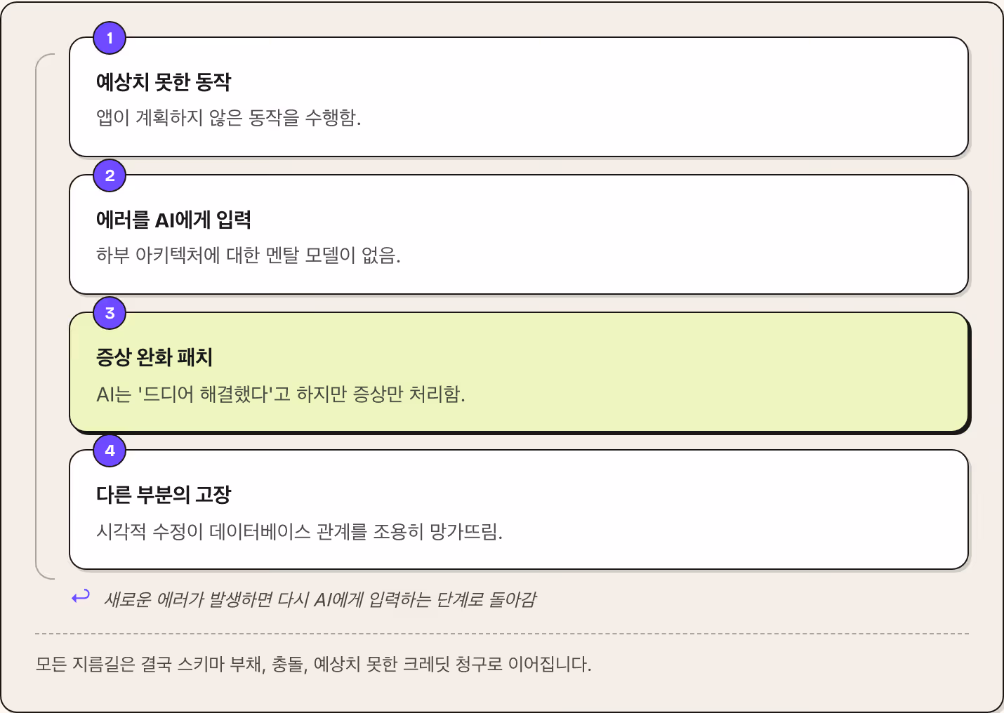1 예상치 못한 동작 앱이 계획하지 않은 동작을 수행함. 2 에러를 AI에게 입력 하부 아키텍처에 대한 멘탈 모델이 없음. 3 증상 완화 패치 AI는 '드디어 해결했다'고 하지만 증상만 처리함. 4 다른 부분의 고장 시각적 수정이 데이터베이스 관계를 조용히 망가뜨림. ↩ 새로운 에러가 발생하면 다시 AI에게 입력하는 단계로 돌아감 모든 지름길은 결국 스키마 부채, 충돌, 예상치 못한 크레딧 청구로 이어집니다.
