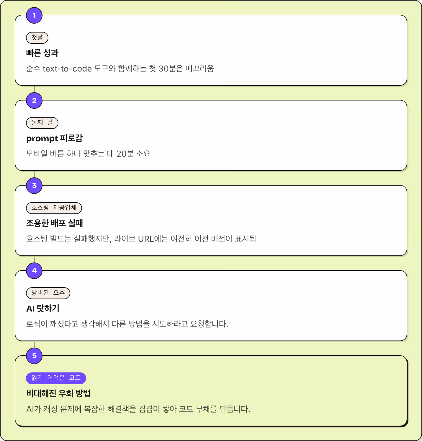 1 첫날 빠른 성과 순수 text-to-code 도구와 함께하는 첫 30분은 매끄러움 2 둘째 날 prompt 피로감 모바일 버튼 하나 맞추는 데 20분 소요 3 호스팅 제공업체 조용한 배포 실패 호스팅 빌드는 실패했지만, 라이브 URL에는 여전히 이전 버전이 표시됨 4 낭비된 오후 AI 탓하기 로직이 깨졌다고 생각해서 다른 방법을 시도하라고 요청합니다. 5 읽기 어려운 코드 비대해진 우회 방법 AI가 캐싱 문제에 복잡한 해결책을 겹겹이 쌓아…