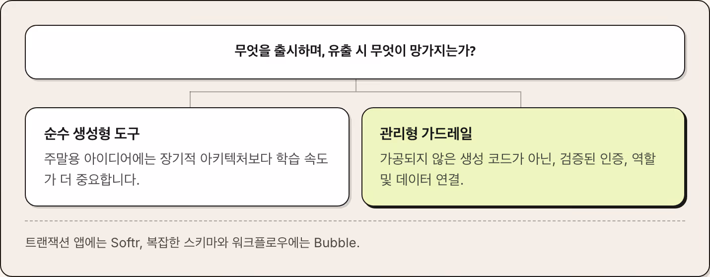 무엇을 출시하며, 유출 시 무엇이 망가지는가? 순수 생성형 도구 주말용 아이디어에는 장기적 아키텍처보다 학습 속도가 더 중요합니다. 관리형 가드레일 가공되지 않은 생성 코드가 아닌, 검증된 인증, 역할 및 데이터 연결. 트랜잭션 앱에는 Softr, 복잡한 스키마와 워크플로우에는 Bubble.