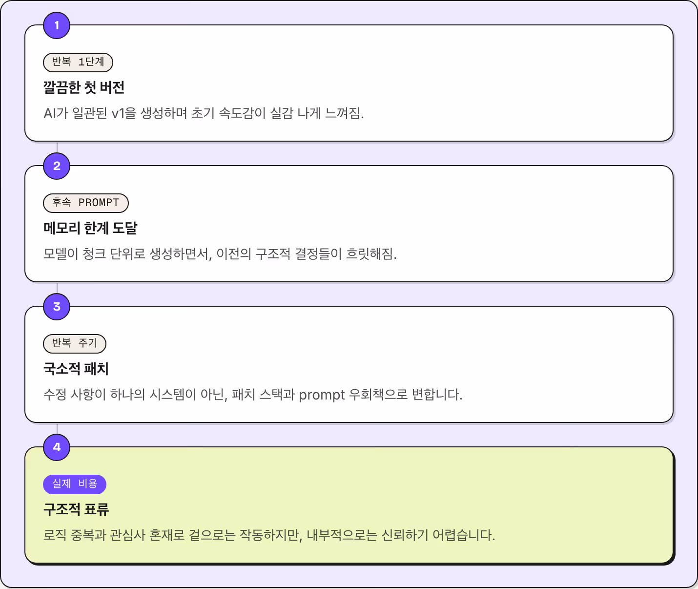 1 반복 1단계 깔끔한 첫 버전 AI가 일관된 v1을 생성하며 초기 속도감이 실감 나게 느껴짐. 2 후속 prompt 메모리 한계 도달 모델이 청크 단위로 생성하면서, 이전의 구조적 결정들이 흐릿해짐. 3 반복 주기 국소적 패치 수정 사항이 하나의 시스템이 아닌, 패치 스택과 prompt 우회책으로 변합니다. 4 실제 비용 구조적 표류 로직 중복과 관심사 혼재로 겉으로는 작동하지만, 내부적으로는 신뢰하기 어렵습니다.