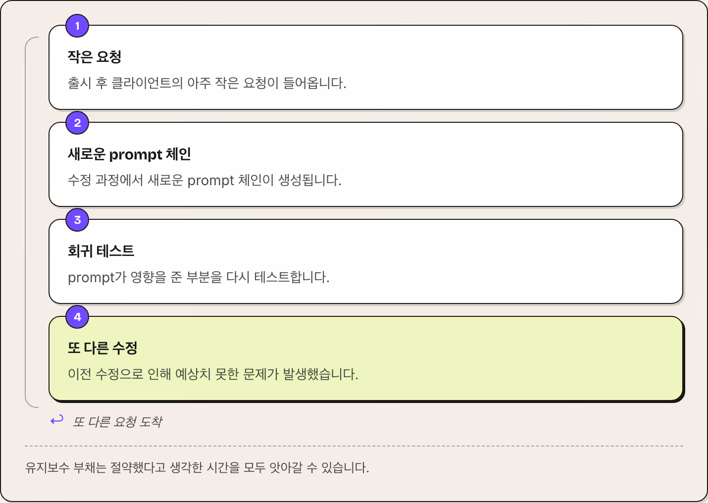 1 작은 요청 출시 후 클라이언트의 아주 작은 요청이 들어옵니다. 2 새로운 prompt 체인 수정 과정에서 새로운 prompt 체인이 생성됩니다. 3 회귀 테스트 prompt가 영향을 준 부분을 다시 테스트합니다. 4 또 다른 수정 이전 수정으로 인해 예상치 못한 문제가 발생했습니다. ↩ 또 다른 요청 도착 유지보수 부채는 절약했다고 생각한 시간을 모두 앗아갈 수 있습니다.