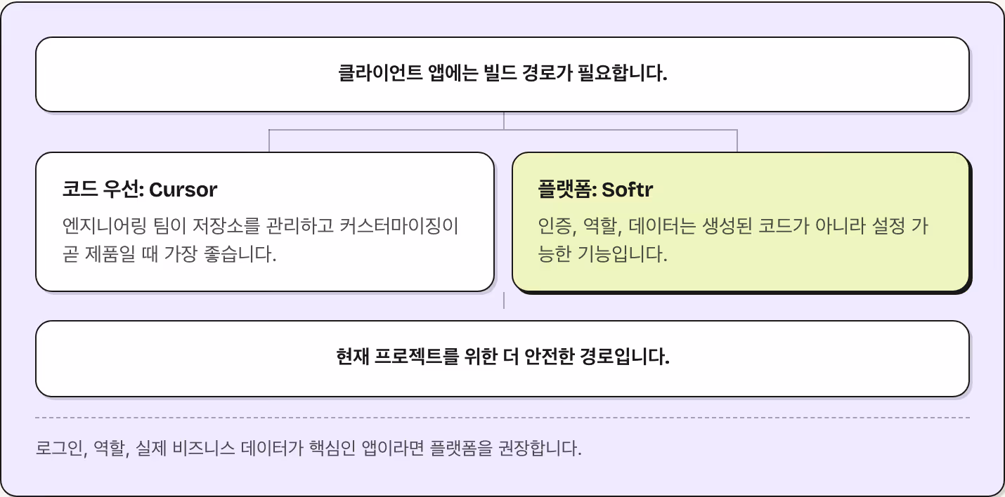 클라이언트 앱에는 빌드 경로가 필요합니다. 코드 우선: Cursor 엔지니어링 팀이 저장소를 관리하고 커스터마이징이 곧 제품일 때 가장 좋습니다. 플랫폼: Softr 인증, 역할, 데이터는 생성된 코드가 아니라 설정 가능한 기능입니다. 현재 프로젝트를 위한 더 안전한 경로입니다. 로그인, 역할, 실제 비즈니스 데이터가 핵심인 앱이라면 플랫폼을 권장합니다.