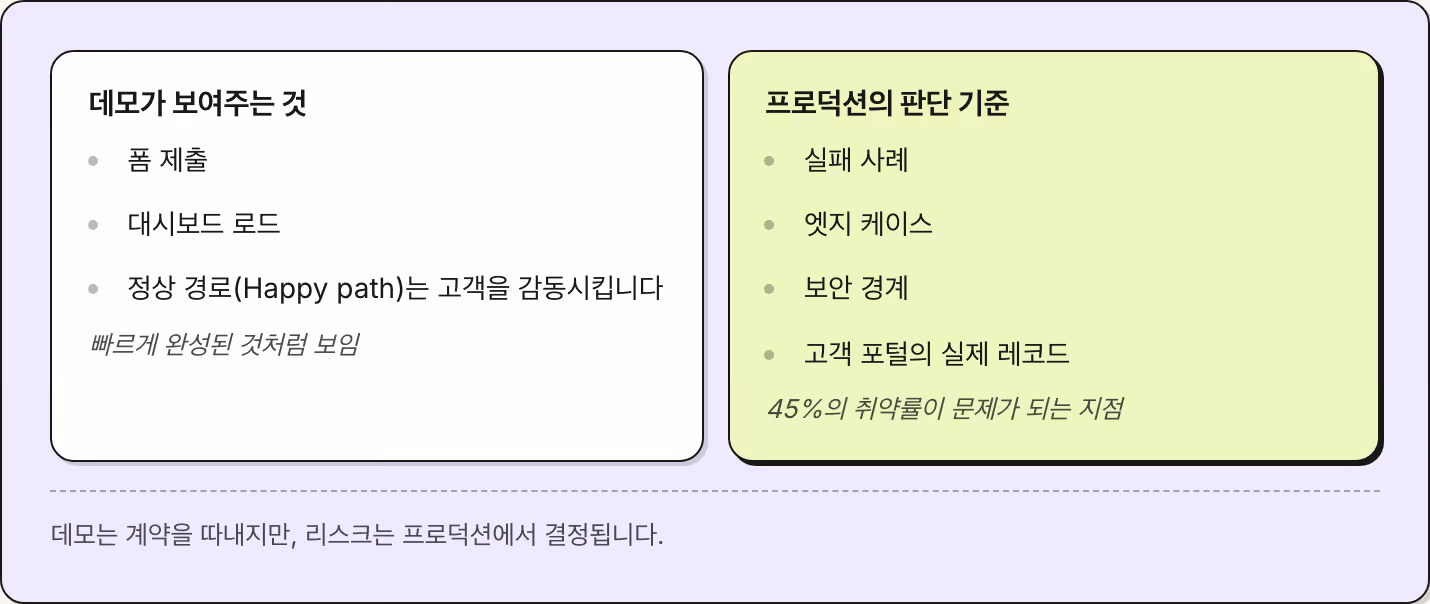 데모가 보여주는 것 폼 제출 대시보드 로드 정상 경로(Happy path)는 고객을 감동시킵니다 빠르게 완성된 것처럼 보임 프로덕션의 판단 기준 실패 사례 엣지 케이스 보안 경계 고객 포털의 실제 레코드 45%의 취약률이 문제가 되는 지점 데모는 계약을 따내지만, 리스크는 프로덕션에서 결정됩니다.