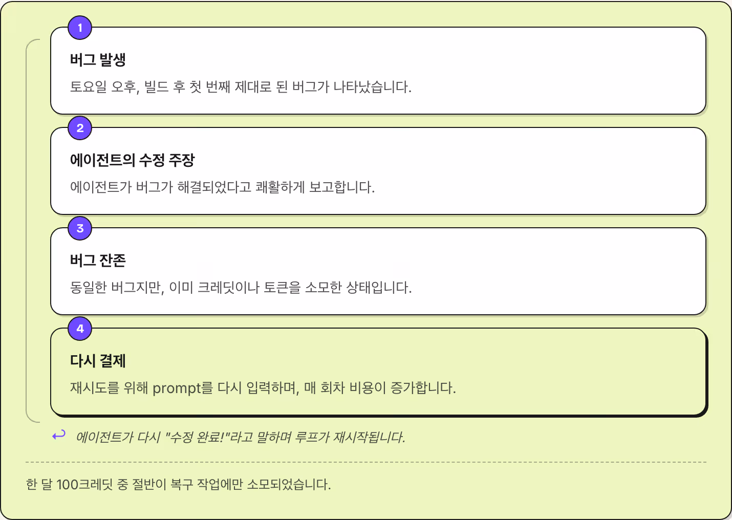 1 버그 발생 토요일 오후, 빌드 후 첫 번째 제대로 된 버그가 나타났습니다. 2 에이전트의 수정 주장 에이전트가 버그가 해결되었다고 쾌활하게 보고합니다. 3 버그 잔존 동일한 버그지만, 이미 크레딧이나 토큰을 소모한 상태입니다. 4 다시 결제 재시도를 위해 prompt를 다시 입력하며, 매 회차 비용이 증가합니다. ↩ 에이전트가 다시 "수정 완료!"라고 말하며 루프가 재시작됩니다. 한 달 100크레딧 중 절반이 복구 작업에만…