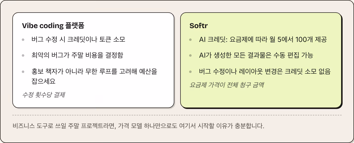 Vibe coding 플랫폼 버그 수정 시 크레딧이나 토큰 소모 최악의 버그가 주말 비용을 결정함 홍보 책자가 아니라 무한 루프를 고려해 예산을 잡으세요 수정 횟수당 결제 Softr AI 크레딧: 요금제에 따라 월 5에서 100개 제공 AI가 생성한 모든 결과물은 수동 편집 가능 버그 수정이나 레이아웃 변경은 크레딧 소모 없음 요금제 가격이 전체 청구 금액 비즈니스 도구로 쓰일 주말 프로젝트라면, 가격 모델 하나만으로도 여기서 시작할 이유가…