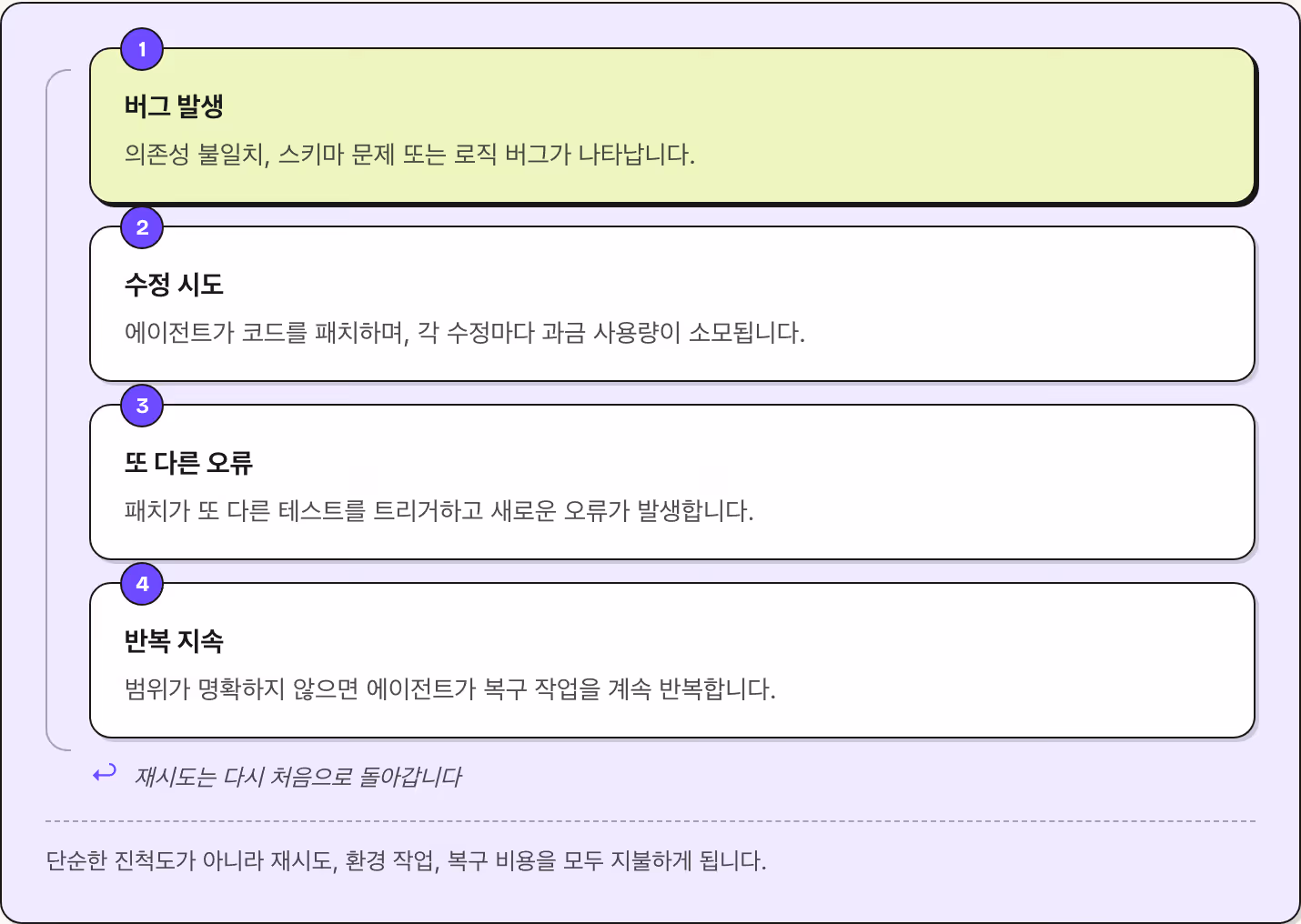 1 버그 발생 의존성 불일치, 스키마 문제 또는 로직 버그가 나타납니다. 2 수정 시도 에이전트가 코드를 패치하며, 각 수정마다 과금 사용량이 소모됩니다. 3 또 다른 오류 패치가 또 다른 테스트를 트리거하고 새로운 오류가 발생합니다. 4 반복 지속 범위가 명확하지 않으면 에이전트가 복구 작업을 계속 반복합니다. ↩ 재시도는 다시 처음으로 돌아갑니다 단순한 진척도가 아니라 재시도, 환경 작업, 복구 비용을 모두 지불하게 됩니다.