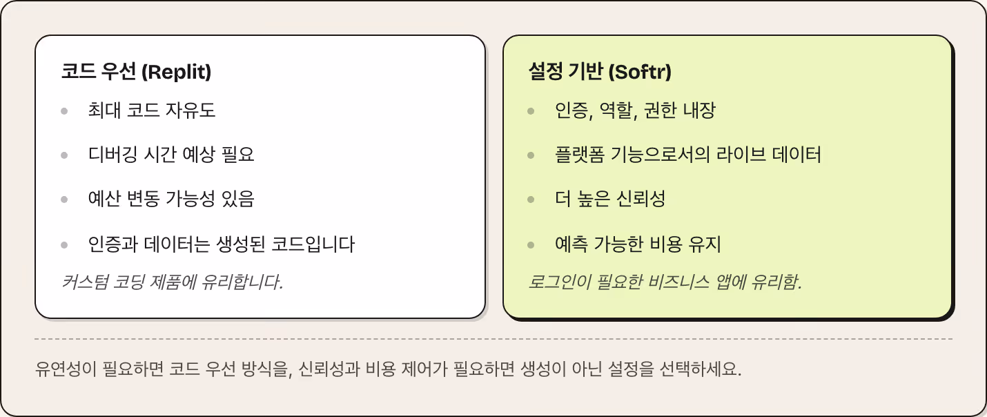 코드 우선 (Replit) 최대 코드 자유도 디버깅 시간 예상 필요 예산 변동 가능성 있음 인증과 데이터는 생성된 코드입니다 커스텀 코딩 제품에 유리합니다. 설정 기반 (Softr) 인증, 역할, 권한 내장 플랫폼 기능으로서의 라이브 데이터 더 높은 신뢰성 예측 가능한 비용 유지 로그인이 필요한 비즈니스 앱에 유리함. 유연성이 필요하면 코드 우선 방식을, 신뢰성과 비용 제어가 필요하면 생성이 아닌 설정을 선택하세요.