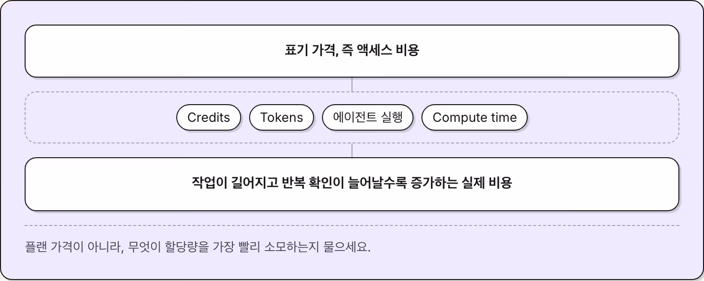 표기 가격, 즉 액세스 비용 Credits Tokens 에이전트 실행 Compute time 작업이 길어지고 반복 확인이 늘어날수록 증가하는 실제 비용 플랜 가격이 아니라, 무엇이 할당량을 가장 빨리 소모하는지 물으세요.