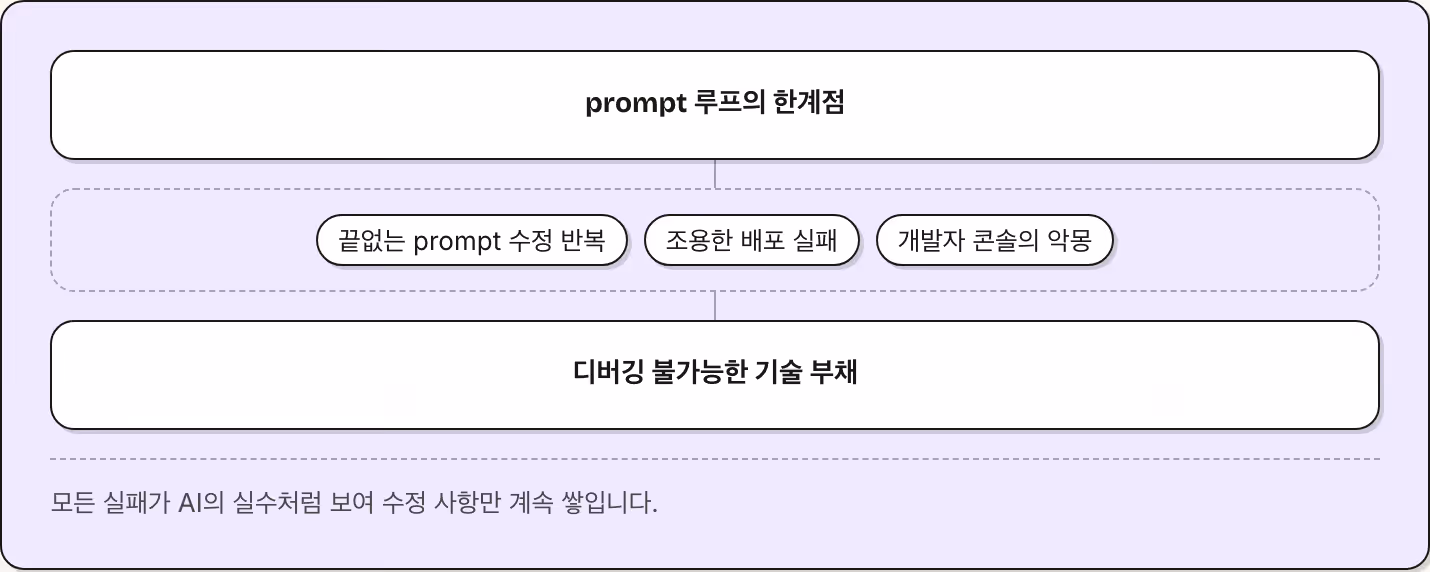 prompt 루프의 한계점 끝없는 prompt 수정 반복 조용한 배포 실패 개발자 콘솔의 악몽 디버깅 불가능한 기술 부채 모든 실패가 AI의 실수처럼 보여 수정 사항만 계속 쌓입니다.