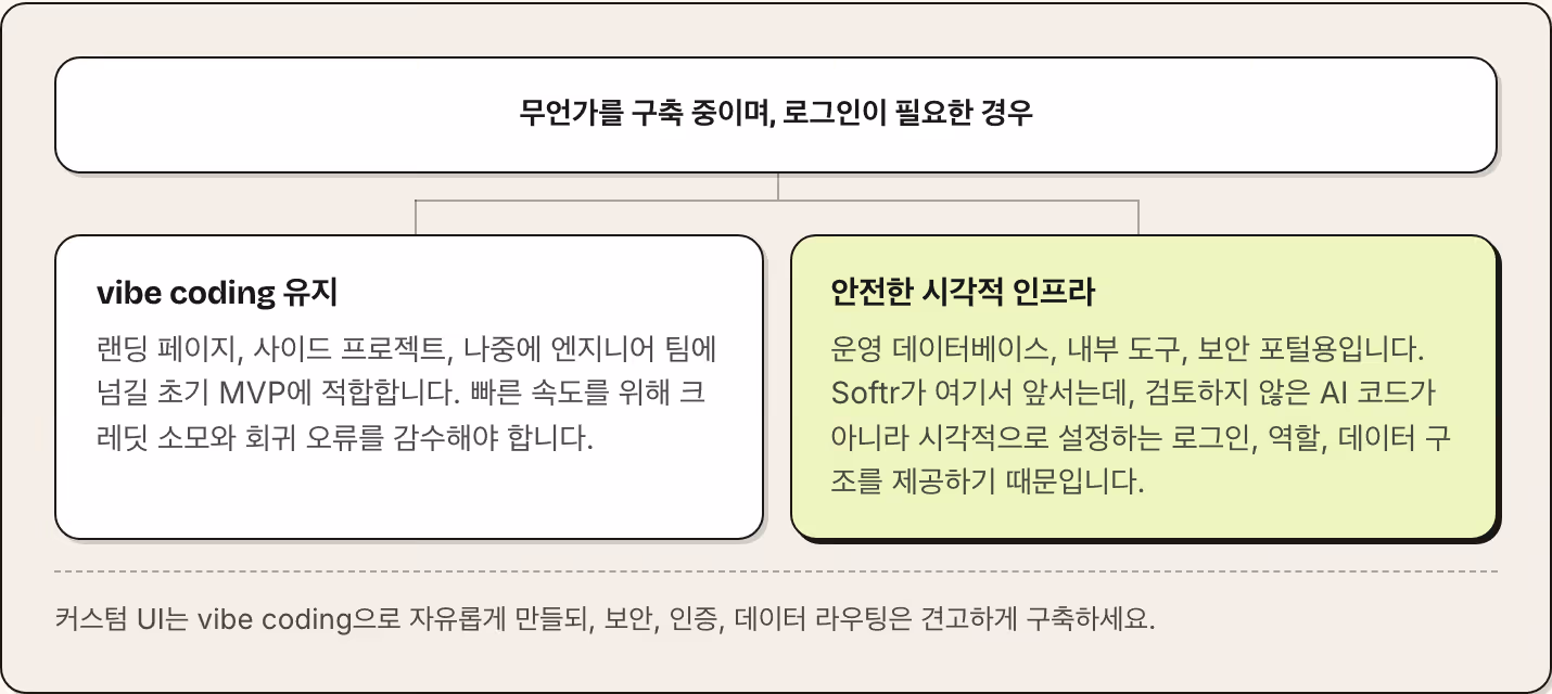 무언가를 구축 중이며, 로그인이 필요한 경우 vibe coding 유지 랜딩 페이지, 사이드 프로젝트, 나중에 엔지니어 팀에 넘길 초기 MVP에 적합합니다. 빠른 속도를 위해 크레딧 소모와 회귀 오류를 감수해야 합니다. 안전한 시각적 인프라 운영 데이터베이스, 내부 도구, 보안 포털용입니다. Softr가 여기서 앞서는데, 검토하지 않은 AI 코드가 아니라 시각적으로 설정하는 로그인, 역할, 데이터 구조를 제공하기 때문입니다. 커스텀 UI는…