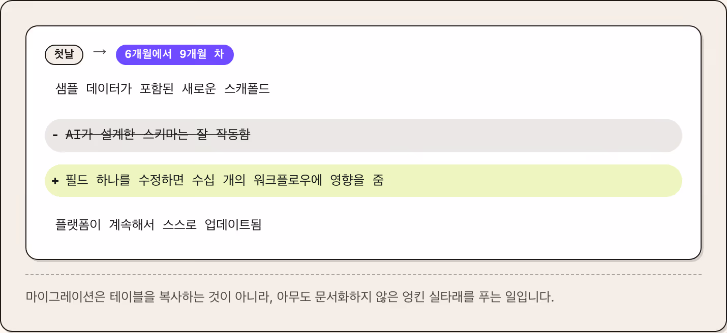첫날 → 6개월에서 9개월 차 샘플 데이터가 포함된 새로운 스캐폴드 AI가 설계한 스키마는 잘 작동함 필드 하나를 수정하면 수십 개의 워크플로우에 영향을 줌 플랫폼이 계속해서 스스로 업데이트됨 마이그레이션은 테이블을 복사하는 것이 아니라, 아무도 문서화하지 않은 엉킨 실타래를 푸는 일입니다.