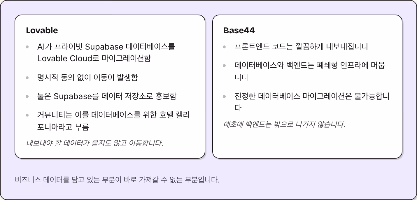 Lovable AI가 프라이빗 Supabase 데이터베이스를 Lovable Cloud로 마이그레이션함 명시적 동의 없이 이동이 발생함 툴은 Supabase를 데이터 저장소로 홍보함 커뮤니티는 이를 데이터베이스를 위한 호텔 캘리포니아라고 부름 내보내야 할 데이터가 묻지도 않고 이동합니다. Base44 프론트엔드 코드는 깔끔하게 내보내집니다 데이터베이스와 백엔드는 폐쇄형 인프라에 머뭅니다 진정한 데이터베이스 마이그레이션은 불가능합니다 애초에…