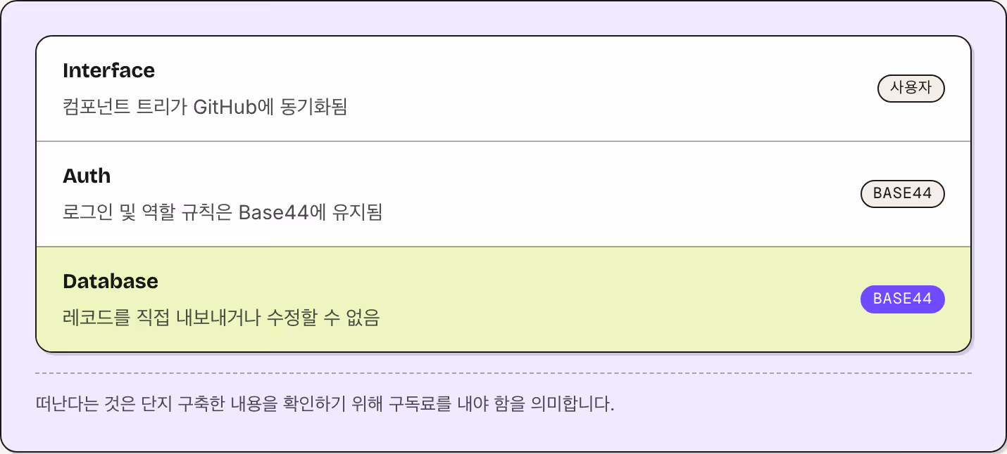 Interface 컴포넌트 트리가 GitHub에 동기화됨 사용자 Auth 로그인 및 역할 규칙은 Base44에 유지됨 Base44 Database 레코드를 직접 내보내거나 수정할 수 없음 Base44 떠난다는 것은 단지 구축한 내용을 확인하기 위해 구독료를 내야 함을 의미합니다.