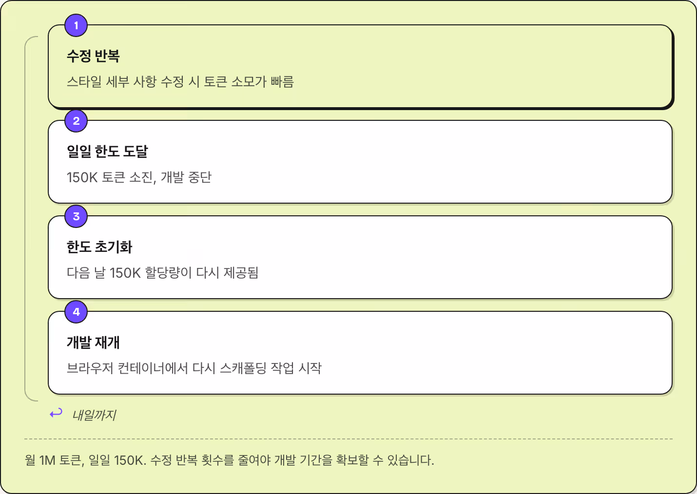 1 수정 반복 스타일 세부 사항 수정 시 토큰 소모가 빠름 2 일일 한도 도달 150K 토큰 소진, 개발 중단 3 한도 초기화 다음 날 150K 할당량이 다시 제공됨 4 개발 재개 브라우저 컨테이너에서 다시 스캐폴딩 작업 시작 ↩ 내일까지 월 1M 토큰, 일일 150K. 수정 반복 횟수를 줄여야 개발 기간을 확보할 수 있습니다.