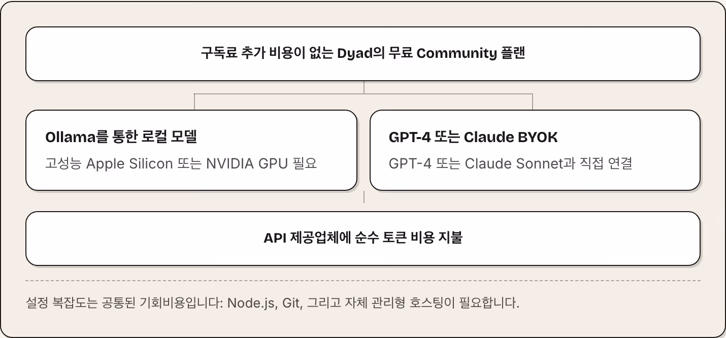구독료 추가 비용이 없는 Dyad의 무료 Community 플랜 Ollama를 통한 로컬 모델 고성능 Apple Silicon 또는 NVIDIA GPU 필요 GPT-4 또는 Claude BYOK GPT-4 또는 Claude Sonnet과 직접 연결 API 제공업체에 순수 토큰 비용 지불 설정 복잡도는 공통된 기회비용입니다: Node.js, Git, 그리고 자체 관리형 호스팅이 필요합니다.