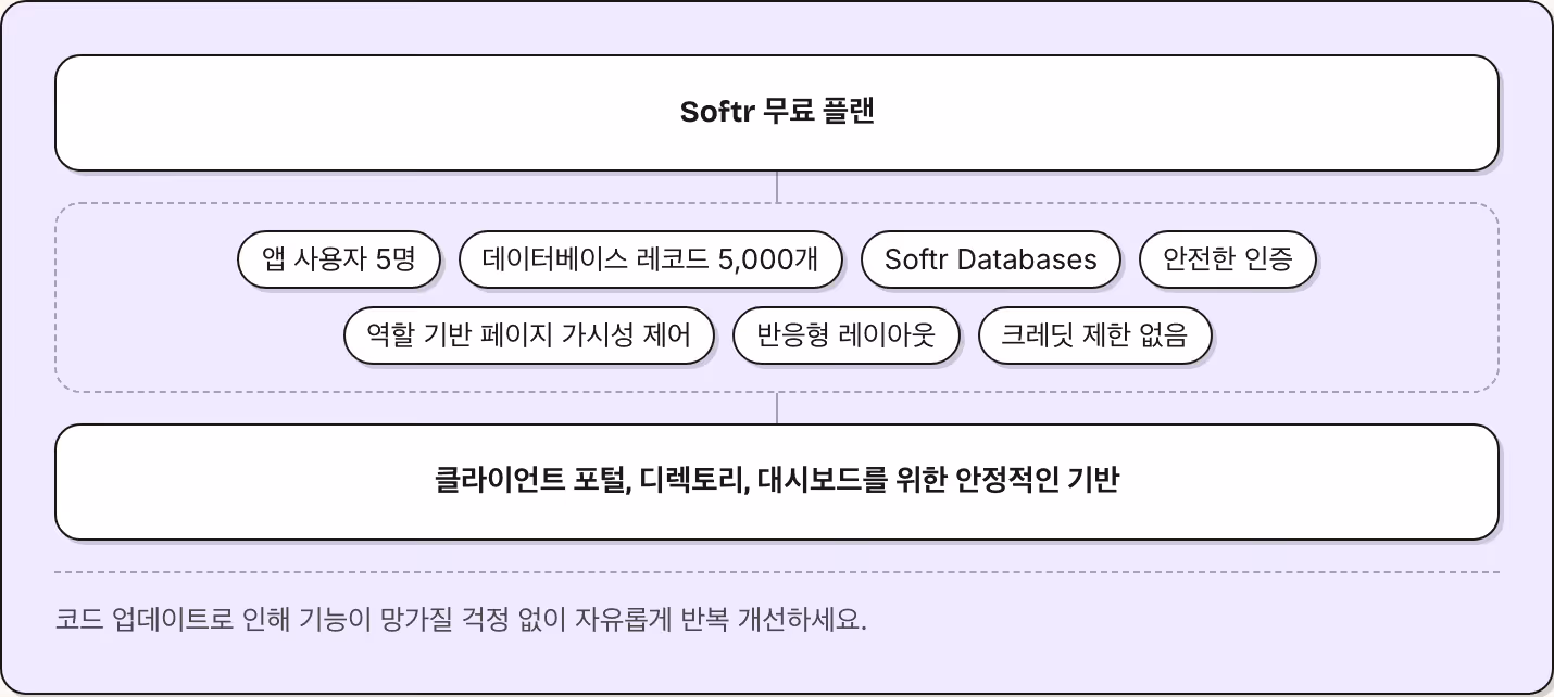 Softr 무료 플랜 앱 사용자 5명 데이터베이스 레코드 5,000개 Softr Databases 안전한 인증 역할 기반 페이지 가시성 제어 반응형 레이아웃 크레딧 제한 없음 클라이언트 포털, 디렉토리, 대시보드를 위한 안정적인 기반 코드 업데이트로 인해 기능이 망가질 걱정 없이 자유롭게 반복 개선하세요.