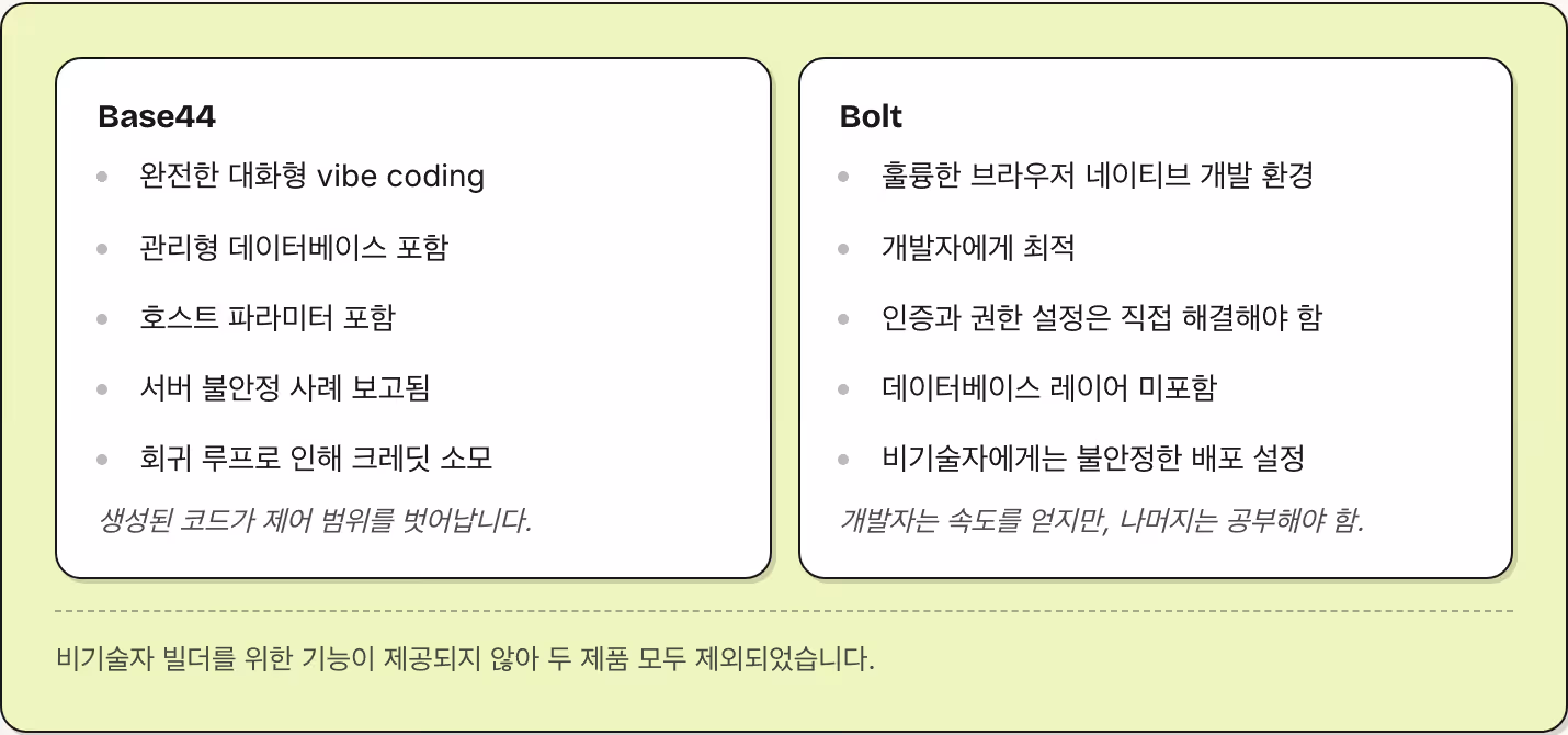 Base44 완전한 대화형 vibe coding 관리형 데이터베이스 포함 호스트 파라미터 포함 서버 불안정 사례 보고됨 회귀 루프로 인해 크레딧 소모 생성된 코드가 제어 범위를 벗어납니다. Bolt 훌륭한 브라우저 네이티브 개발 환경 개발자에게 최적 인증과 권한 설정은 직접 해결해야 함 데이터베이스 레이어 미포함 비기술자에게는 불안정한 배포 설정 개발자는 속도를 얻지만, 나머지는 공부해야 함. 비기술자 빌더를 위한 기능이 제공되지 않아 두…