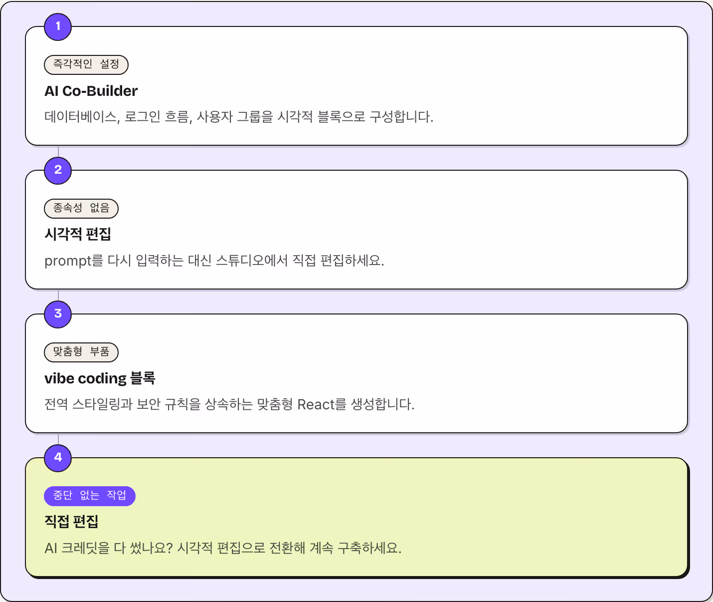 1 즉각적인 설정 AI Co-Builder 데이터베이스, 로그인 흐름, 사용자 그룹을 시각적 블록으로 구성합니다. 2 종속성 없음 시각적 편집 prompt를 다시 입력하는 대신 스튜디오에서 직접 편집하세요. 3 맞춤형 부품 vibe coding 블록 전역 스타일링과 보안 규칙을 상속하는 맞춤형 React를 생성합니다. 4 중단 없는 작업 직접 편집 AI 크레딧을 다 썼나요? 시각적 편집으로 전환해 계속 구축하세요.