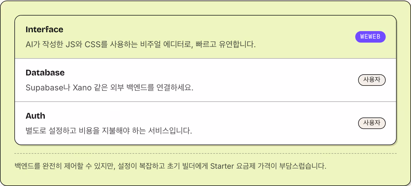 Interface AI가 작성한 JS와 CSS를 사용하는 비주얼 에디터로, 빠르고 유연합니다. WeWeb Database Supabase나 Xano 같은 외부 백엔드를 연결하세요. 사용자 Auth 별도로 설정하고 비용을 지불해야 하는 서비스입니다. 사용자 백엔드를 완전히 제어할 수 있지만, 설정이 복잡하고 초기 빌더에게 Starter 요금제 가격이 부담스럽습니다.