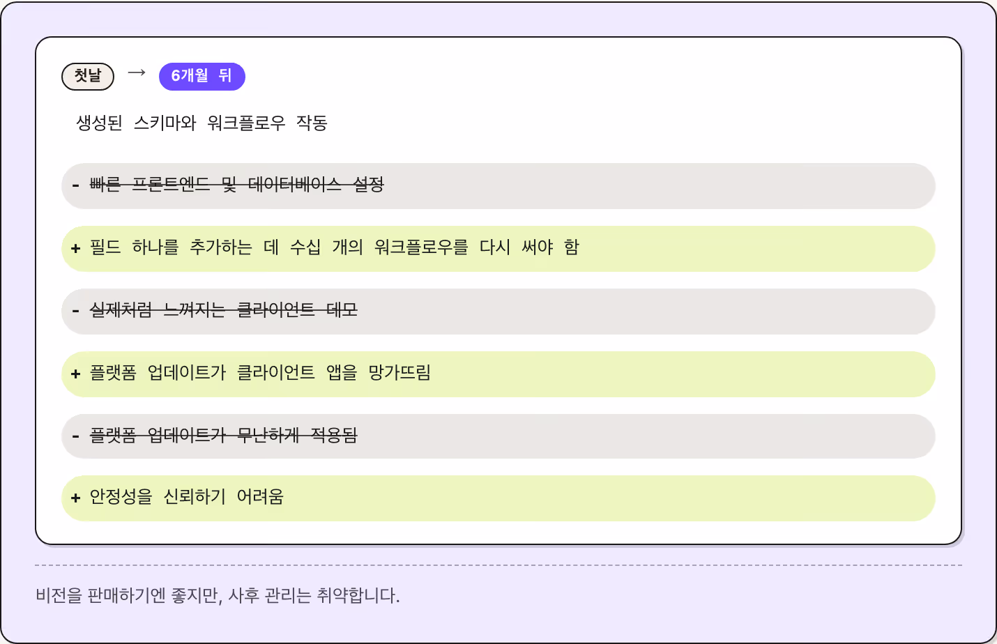 첫날 → 6개월 뒤 생성된 스키마와 워크플로우 작동 빠른 프론트엔드 및 데이터베이스 설정 필드 하나를 추가하는 데 수십 개의 워크플로우를 다시 써야 함 실제처럼 느껴지는 클라이언트 데모 플랫폼 업데이트가 클라이언트 앱을 망가뜨림 플랫폼 업데이트가 무난하게 적용됨 안정성을 신뢰하기 어려움 비전을 판매하기엔 좋지만, 사후 관리는 취약합니다.