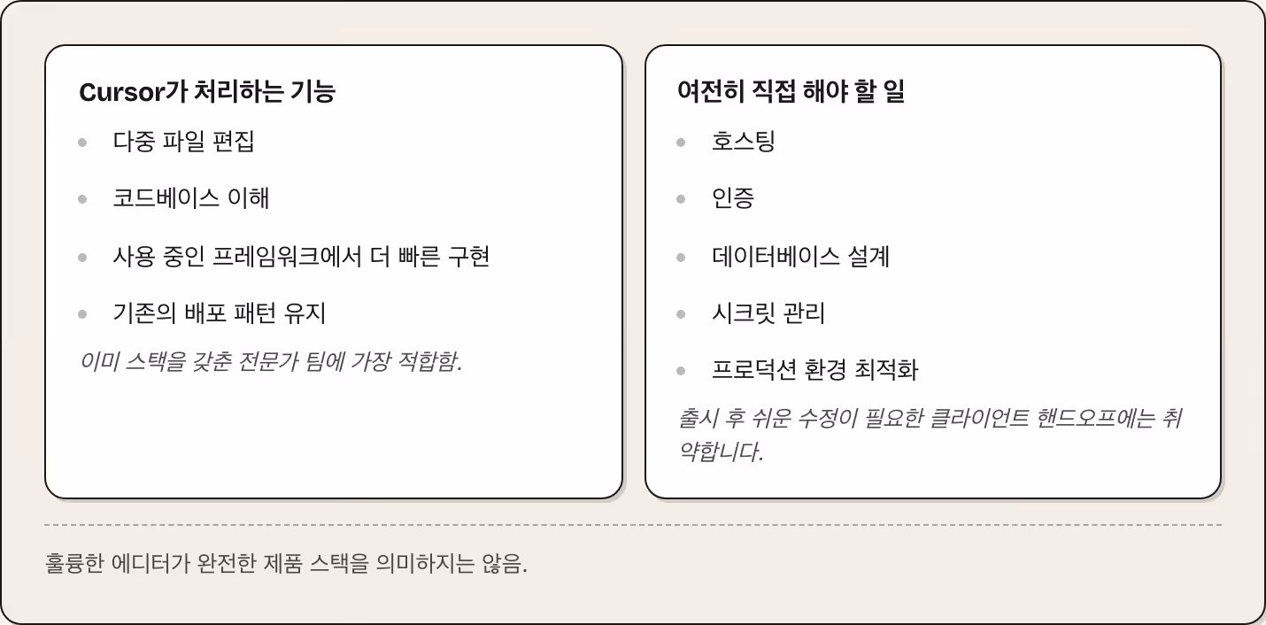 Cursor가 처리하는 기능 다중 파일 편집 코드베이스 이해 사용 중인 프레임워크에서 더 빠른 구현 기존의 배포 패턴 유지 이미 스택을 갖춘 전문가 팀에 가장 적합함. 여전히 직접 해야 할 일 호스팅 인증 데이터베이스 설계 시크릿 관리 프로덕션 환경 최적화 출시 후 쉬운 수정이 필요한 클라이언트 핸드오프에는 취약합니다. 훌륭한 에디터가 완전한 제품 스택을 의미하지는 않음.