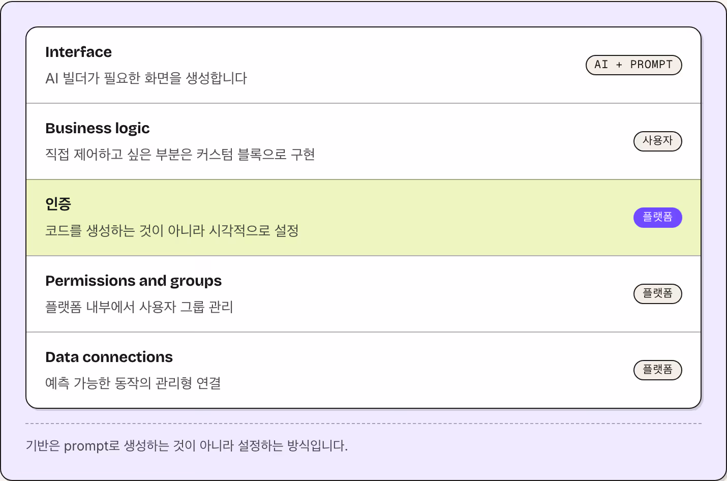 Interface AI 빌더가 필요한 화면을 생성합니다 AI + prompt Business logic 직접 제어하고 싶은 부분은 커스텀 블록으로 구현 사용자 인증 코드를 생성하는 것이 아니라 시각적으로 설정 플랫폼 Permissions and groups 플랫폼 내부에서 사용자 그룹 관리 플랫폼 Data connections 예측 가능한 동작의 관리형 연결 플랫폼 기반은 prompt로 생성하는 것이 아니라 설정하는 방식입니다.