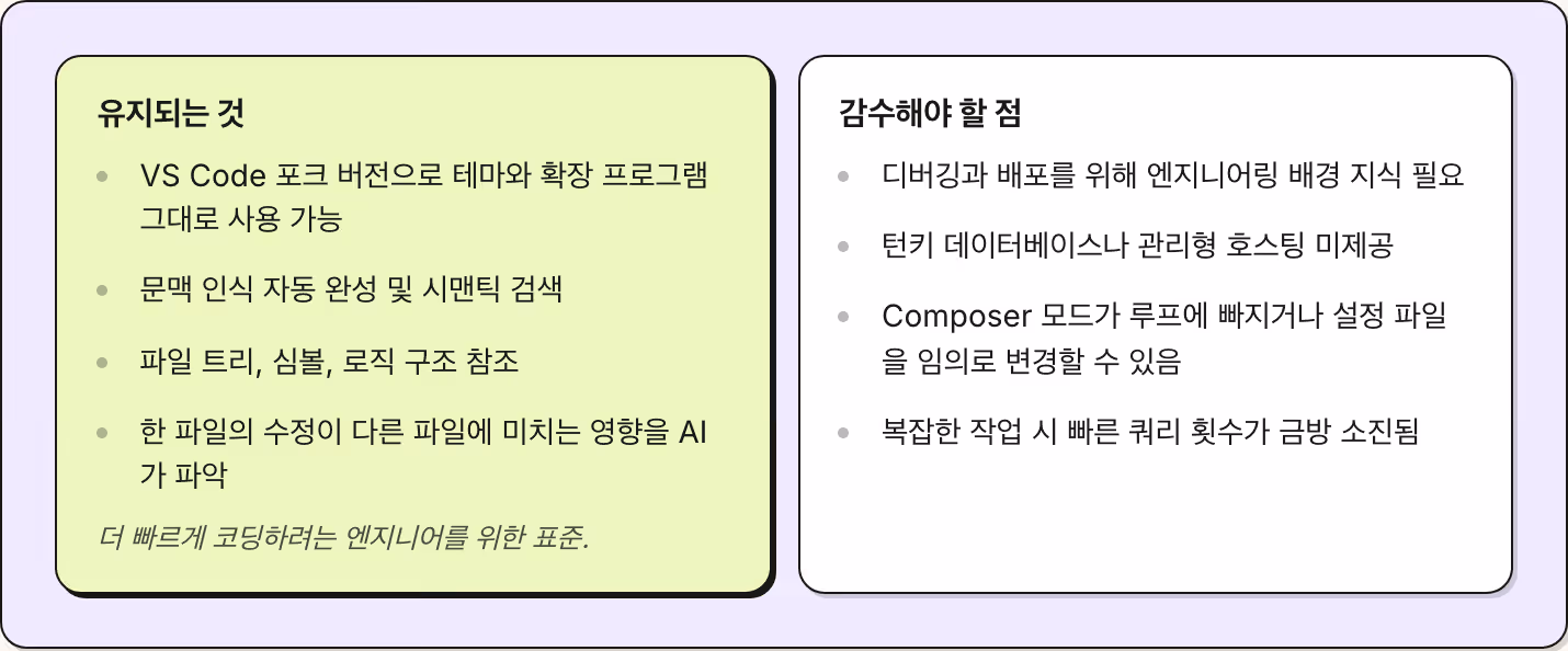 유지되는 것 VS Code 포크 버전으로 테마와 확장 프로그램 그대로 사용 가능 문맥 인식 자동 완성 및 시맨틱 검색 파일 트리, 심볼, 로직 구조 참조 한 파일의 수정이 다른 파일에 미치는 영향을 AI가 파악 더 빠르게 코딩하려는 엔지니어를 위한 표준. 감수해야 할 점 디버깅과 배포를 위해 엔지니어링 배경 지식 필요 턴키 데이터베이스나 관리형 호스팅 미제공 Composer 모드가 루프에 빠지거나 설정 파일을 임의로 변경할 수 있음 복잡한…