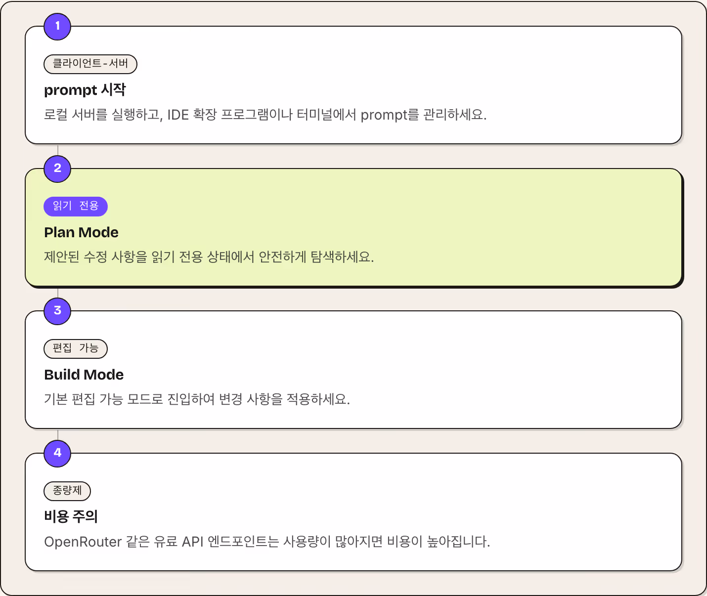 1 클라이언트-서버 prompt 시작 로컬 서버를 실행하고, IDE 확장 프로그램이나 터미널에서 prompt를 관리하세요. 2 읽기 전용 Plan Mode 제안된 수정 사항을 읽기 전용 상태에서 안전하게 탐색하세요. 3 편집 가능 Build Mode 기본 편집 가능 모드로 진입하여 변경 사항을 적용하세요. 4 종량제 비용 주의 OpenRouter 같은 유료 API 엔드포인트는 사용량이 많아지면 비용이 높아집니다.