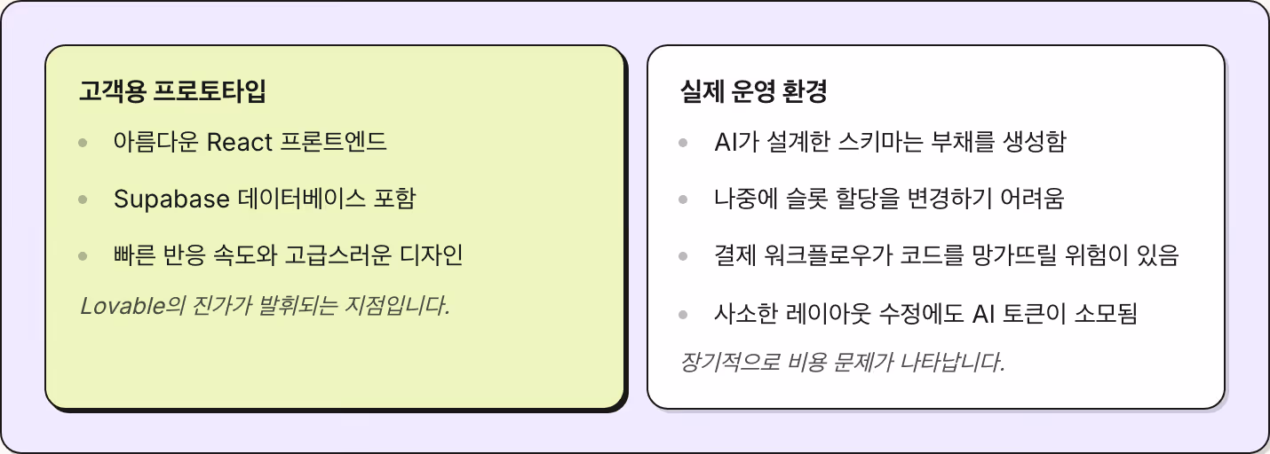 고객용 프로토타입 아름다운 React 프론트엔드 Supabase 데이터베이스 포함 빠른 반응 속도와 고급스러운 디자인 Lovable의 진가가 발휘되는 지점입니다. 실제 운영 환경 AI가 설계한 스키마는 부채를 생성함 나중에 슬롯 할당을 변경하기 어려움 결제 워크플로우가 코드를 망가뜨릴 위험이 있음 사소한 레이아웃 수정에도 AI 토큰이 소모됨 장기적으로 비용 문제가 나타납니다.