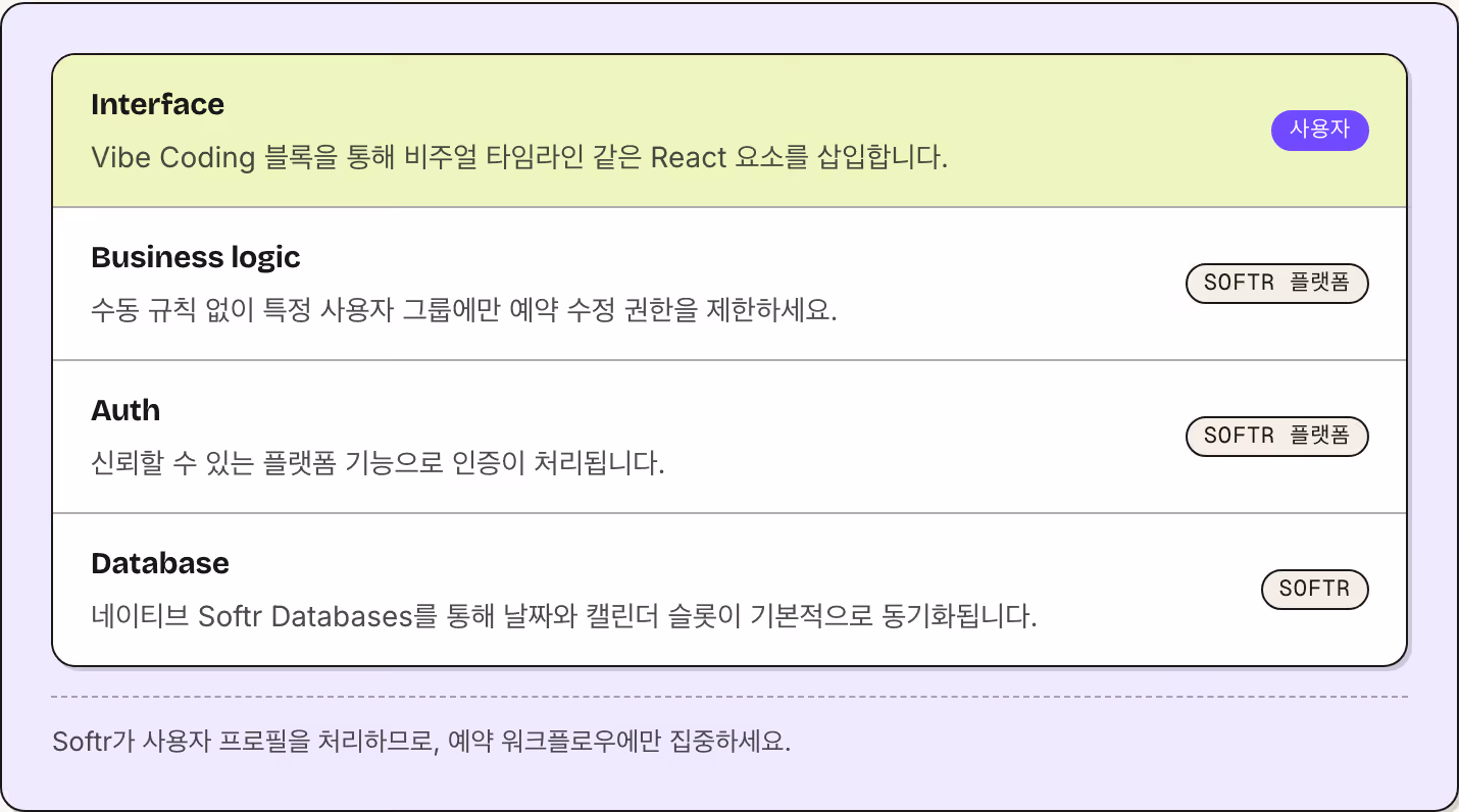 Interface Vibe Coding 블록을 통해 비주얼 타임라인 같은 React 요소를 삽입합니다. 사용자 Business logic 수동 규칙 없이 특정 사용자 그룹에만 예약 수정 권한을 제한하세요. Softr 플랫폼 Auth 신뢰할 수 있는 플랫폼 기능으로 인증이 처리됩니다. Softr 플랫폼 Database 네이티브 Softr Databases를 통해 날짜와 캘린더 슬롯이 기본적으로 동기화됩니다. Softr Softr가 사용자…