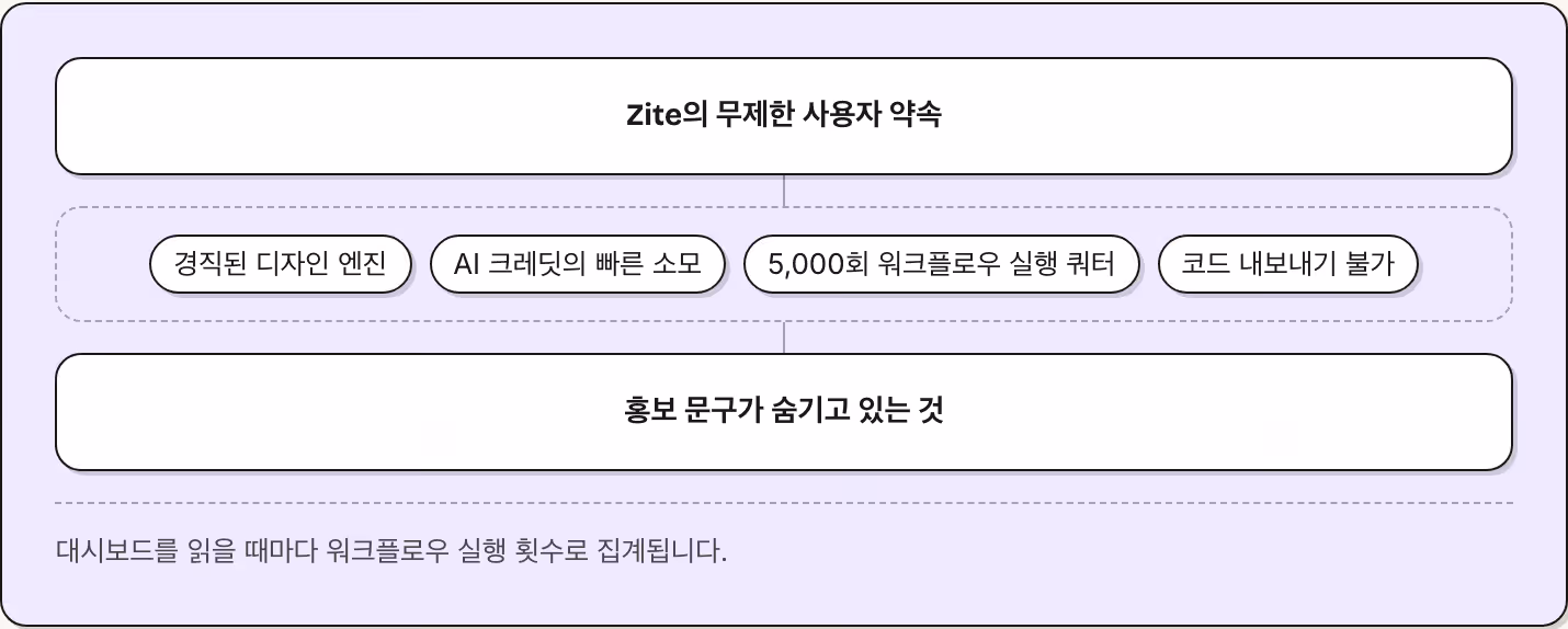Zite의 무제한 사용자 약속 경직된 디자인 엔진 AI 크레딧의 빠른 소모 5,000회 워크플로우 실행 쿼터 코드 내보내기 불가 홍보 문구가 숨기고 있는 것 대시보드를 읽을 때마다 워크플로우 실행 횟수로 집계됩니다.