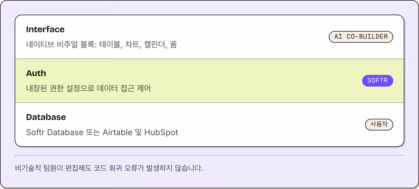 Interface 네이티브 비주얼 블록: 테이블, 차트, 캘린더, 폼 AI Co-Builder Auth 내장된 권한 설정으로 데이터 접근 제어 Softr Database Softr Database 또는 Airtable 및 HubSpot 사용자 비기술직 팀원이 편집해도 코드 회귀 오류가 발생하지 않습니다.