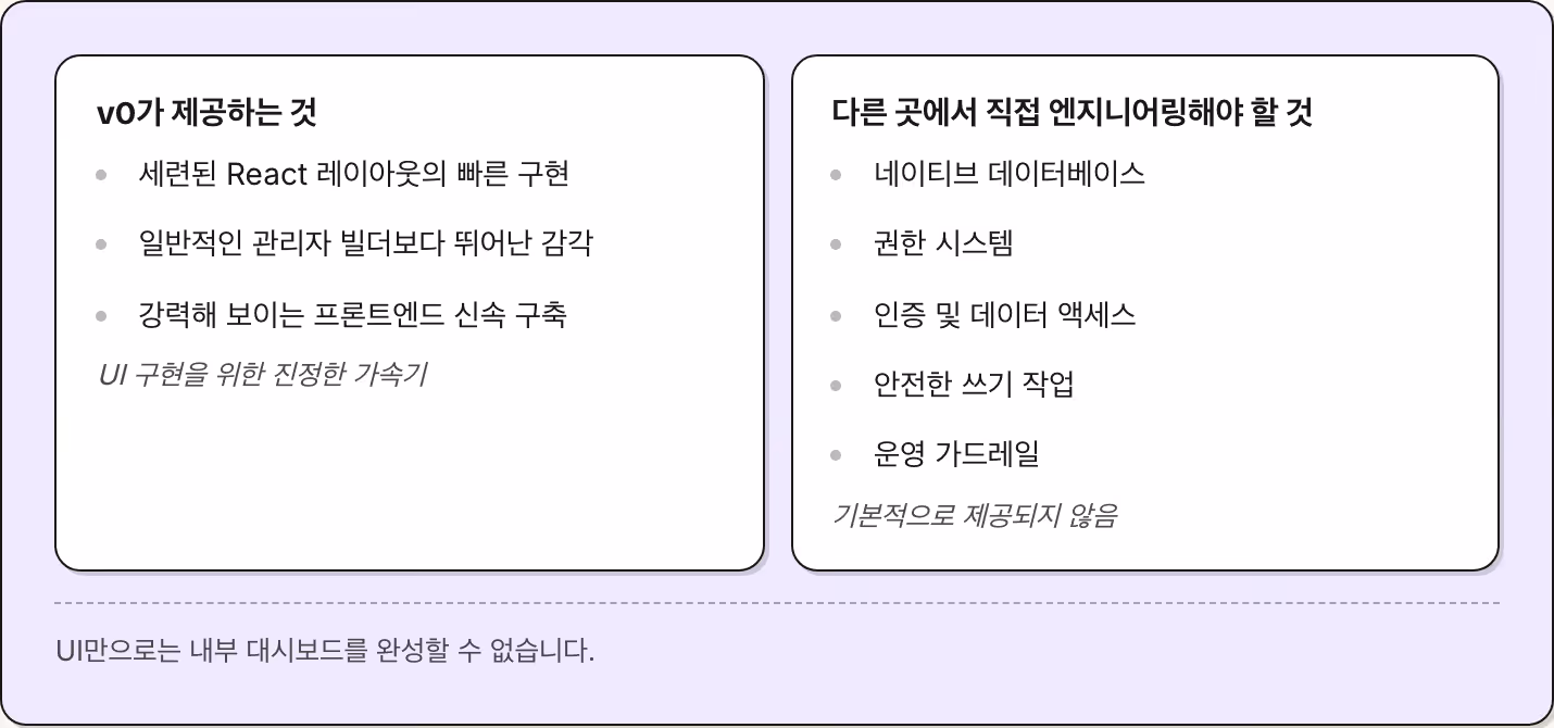v0가 제공하는 것 세련된 React 레이아웃의 빠른 구현 일반적인 관리자 빌더보다 뛰어난 감각 강력해 보이는 프론트엔드 신속 구축 UI 구현을 위한 진정한 가속기 다른 곳에서 직접 엔지니어링해야 할 것 네이티브 데이터베이스 권한 시스템 인증 및 데이터 액세스 안전한 쓰기 작업 운영 가드레일 기본적으로 제공되지 않음 UI만으로는 내부 대시보드를 완성할 수 없습니다.