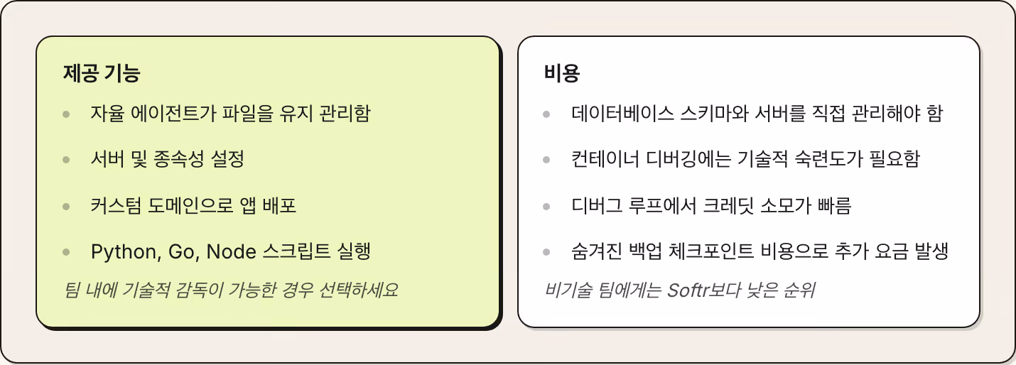 제공 기능 자율 에이전트가 파일을 유지 관리함 서버 및 종속성 설정 커스텀 도메인으로 앱 배포 Python, Go, Node 스크립트 실행 팀 내에 기술적 감독이 가능한 경우 선택하세요 비용 데이터베이스 스키마와 서버를 직접 관리해야 함 컨테이너 디버깅에는 기술적 숙련도가 필요함 디버그 루프에서 크레딧 소모가 빠름 숨겨진 백업 체크포인트 비용으로 추가 요금 발생 비기술 팀에게는 Softr보다 낮은 순위